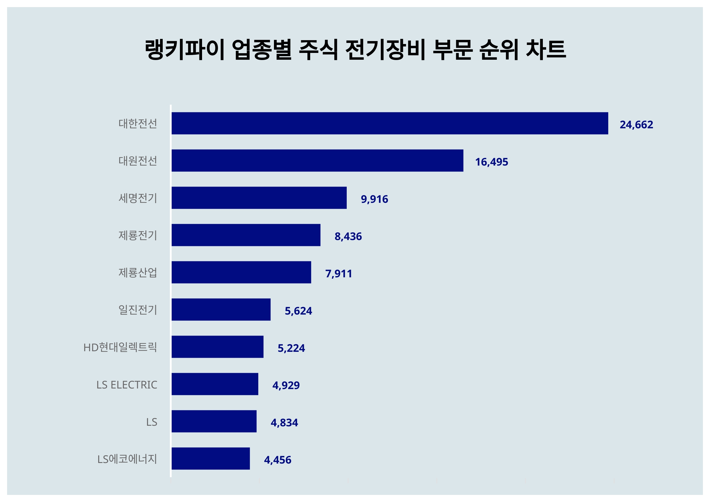 1위 대한전선 주가, 7월 1주차 랭키파이 업종별 주식 전기장비 부문 트렌드지수 순위 < 데이터 < 기사본문 - 천지일보