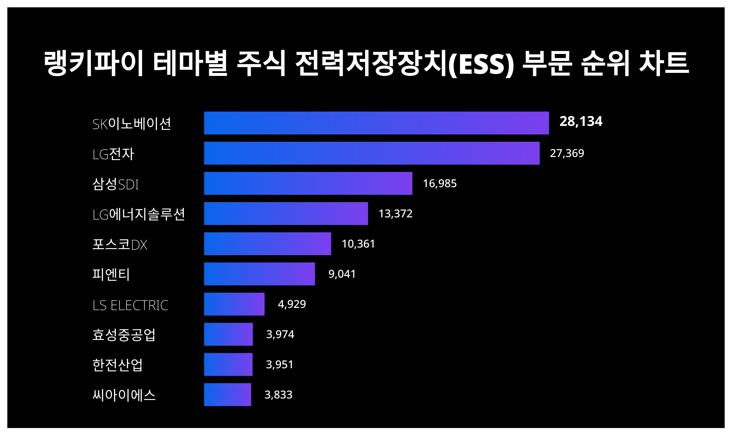 1위 SK이노베이션, 7월 1주차 랭키파이 테마별 주식 전력저장장치(ESS) 부문 트렌드지수 순위 < 데이터 < 기사본문 - 천지일보