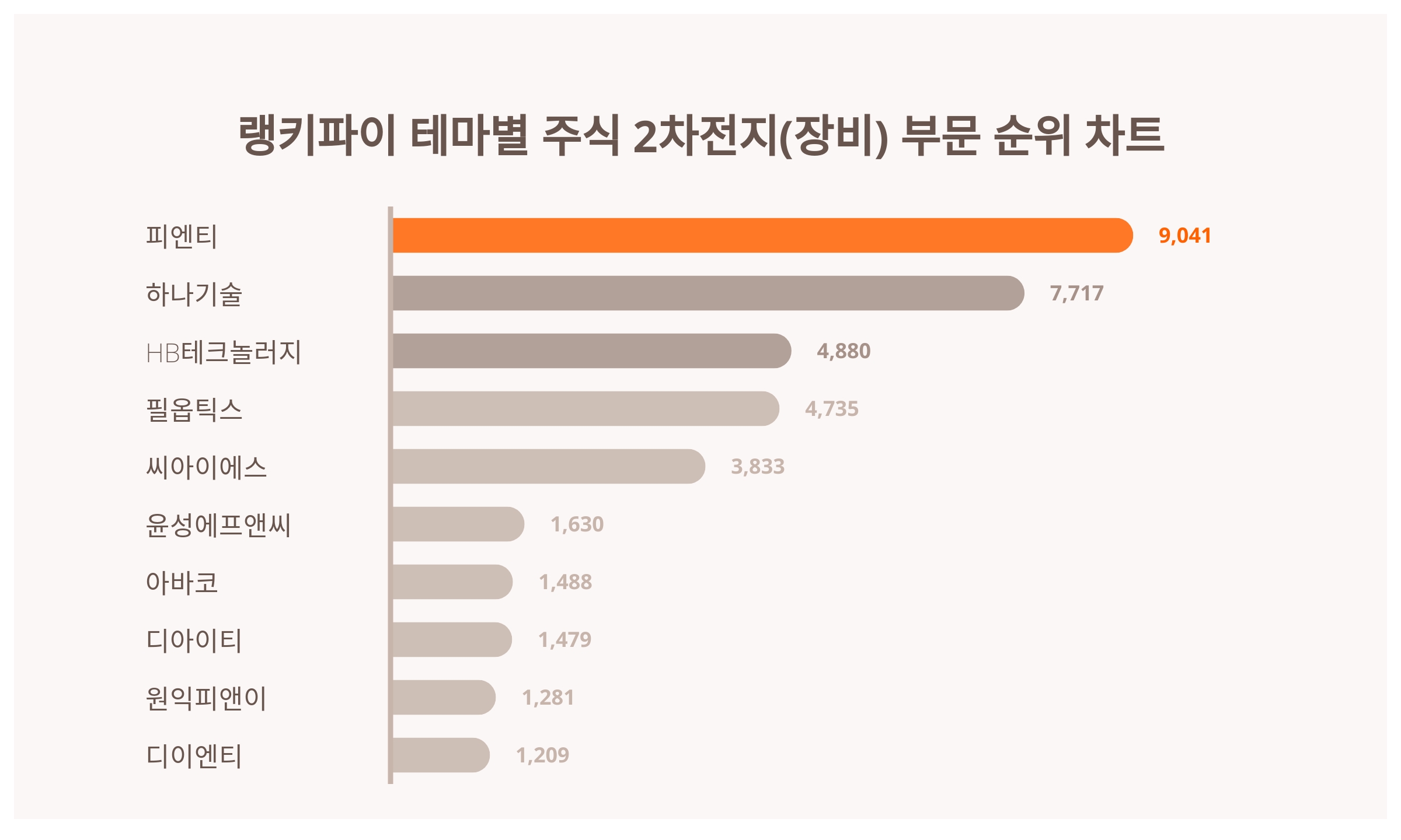 1위 피엔티, 7월 1주차 랭키파이 테마별 주식 2차전지(장비) 부문 트렌드지수 순위 < 데이터 < 기사본문 - 천지일보