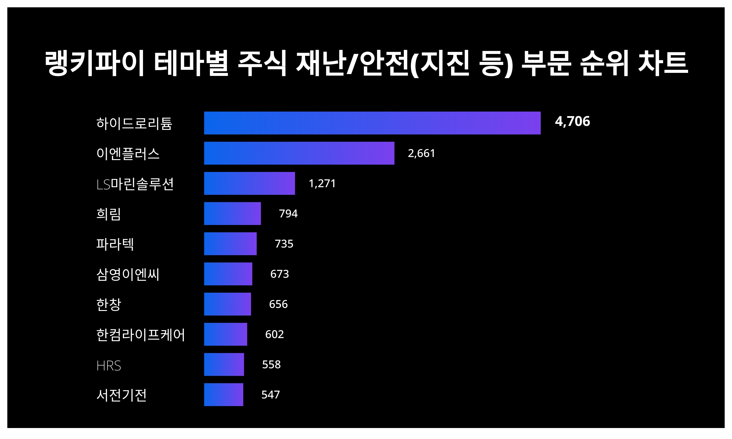 1위 하이드로리튬 주가, 7월 2주차 랭키파이 테마별 주식 재난/안전(지진 등) 부문 트렌드지수 순위 < 데이터 < 기사본문 - 천지일보