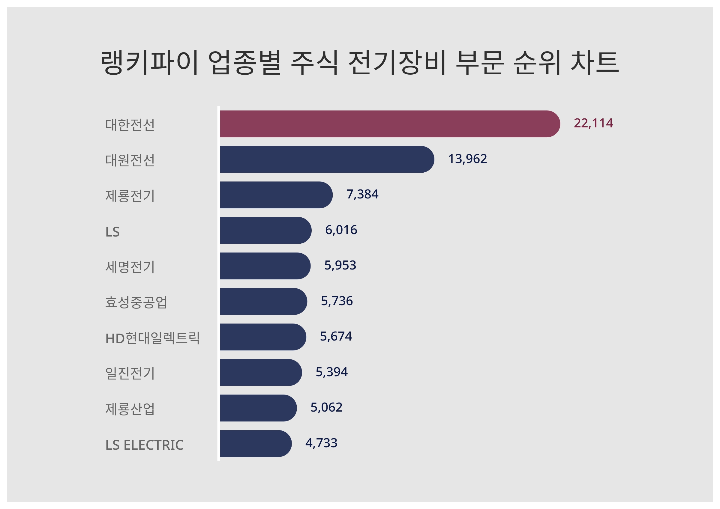 1위 대한전선 주가, 7월 2주차 랭키파이 업종별 주식 전기장비 부문 트렌드지수 순위 < 데이터 < 기사본문 - 천지일보