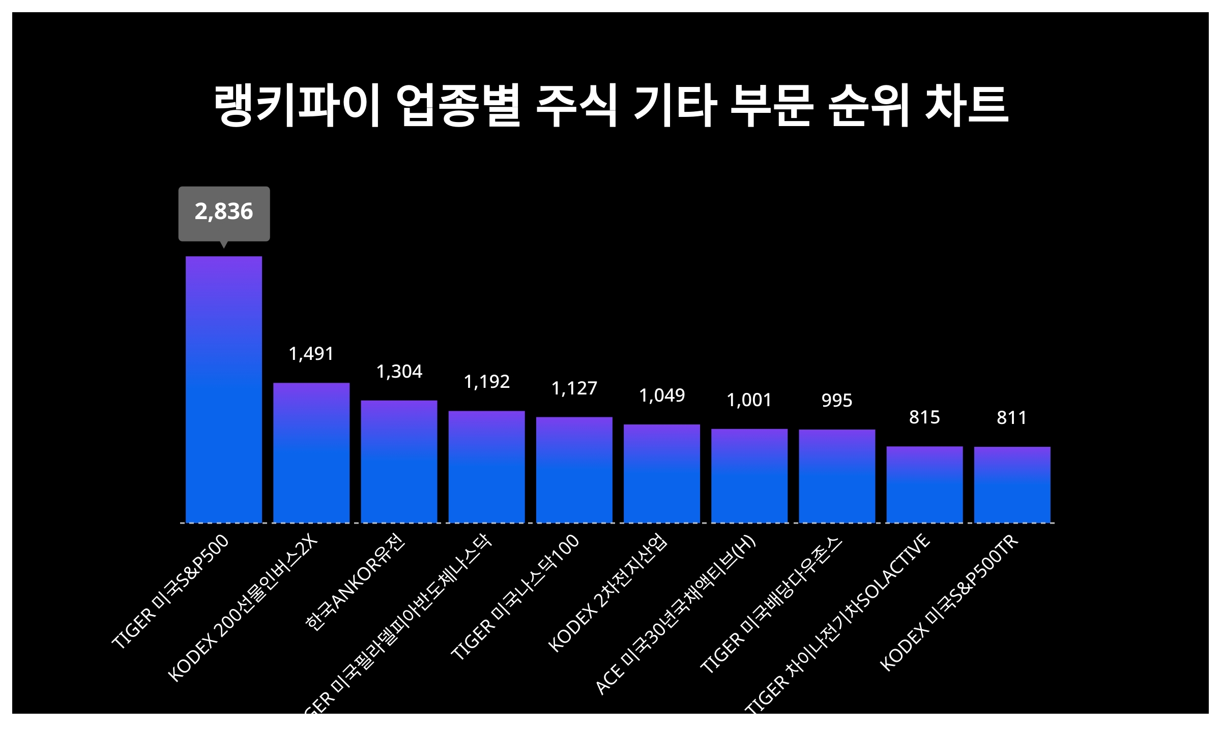 1위 TIGER 미국S&P500 주가, 7월 2주차 랭키파이 업종별 주식 기타 부문 트렌드지수 순위 < 데이터 < 기사본문 - 천지일보