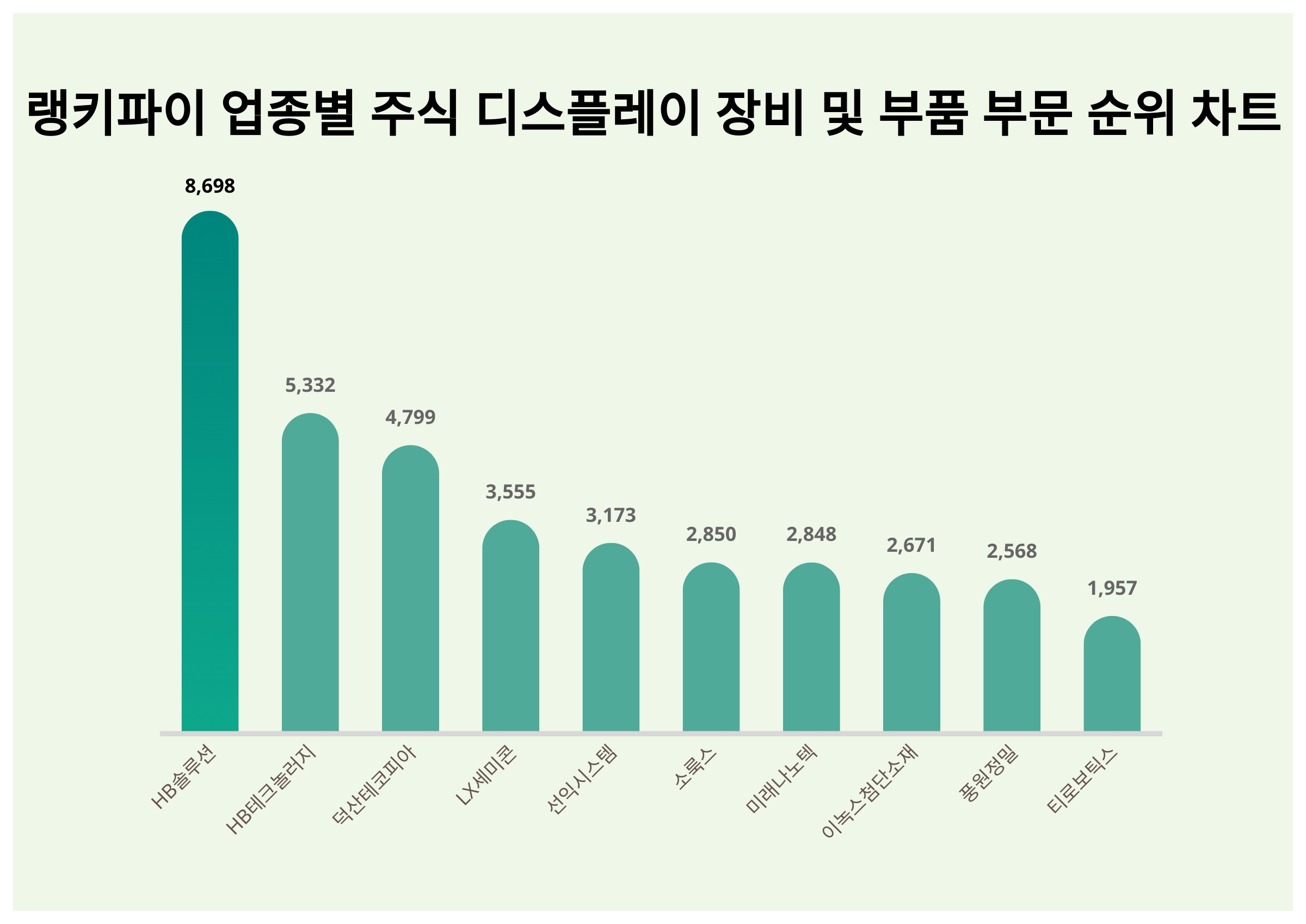 7월 2주차 업종별 주식 디스플레이 장비 및 부품 부문 트렌드지수 순위… 1위 HB솔루션 < 데이터 < 기사본문 - 천지일보