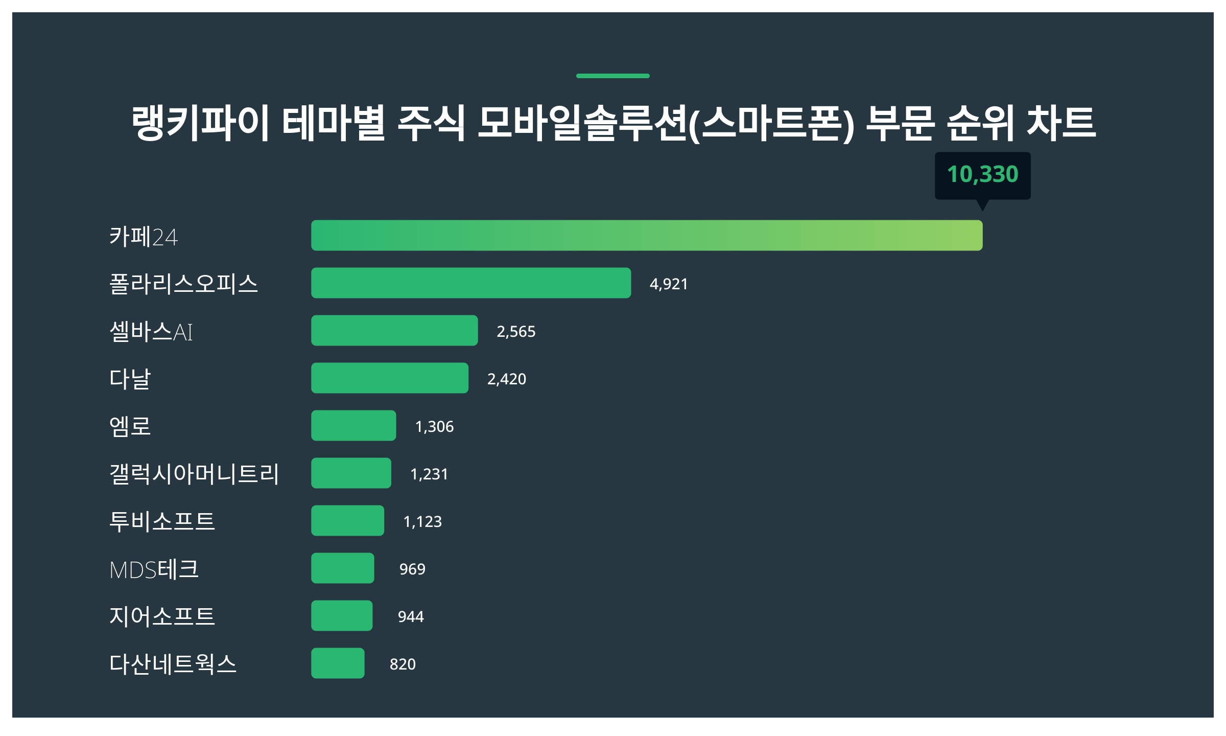 1위 카페24 주가, 7월 3주차 랭키파이 테마별 주식 모바일솔루션(스마트폰) 부문 트렌드지수 순위 < 데이터 < 기사본문 - 천지일보