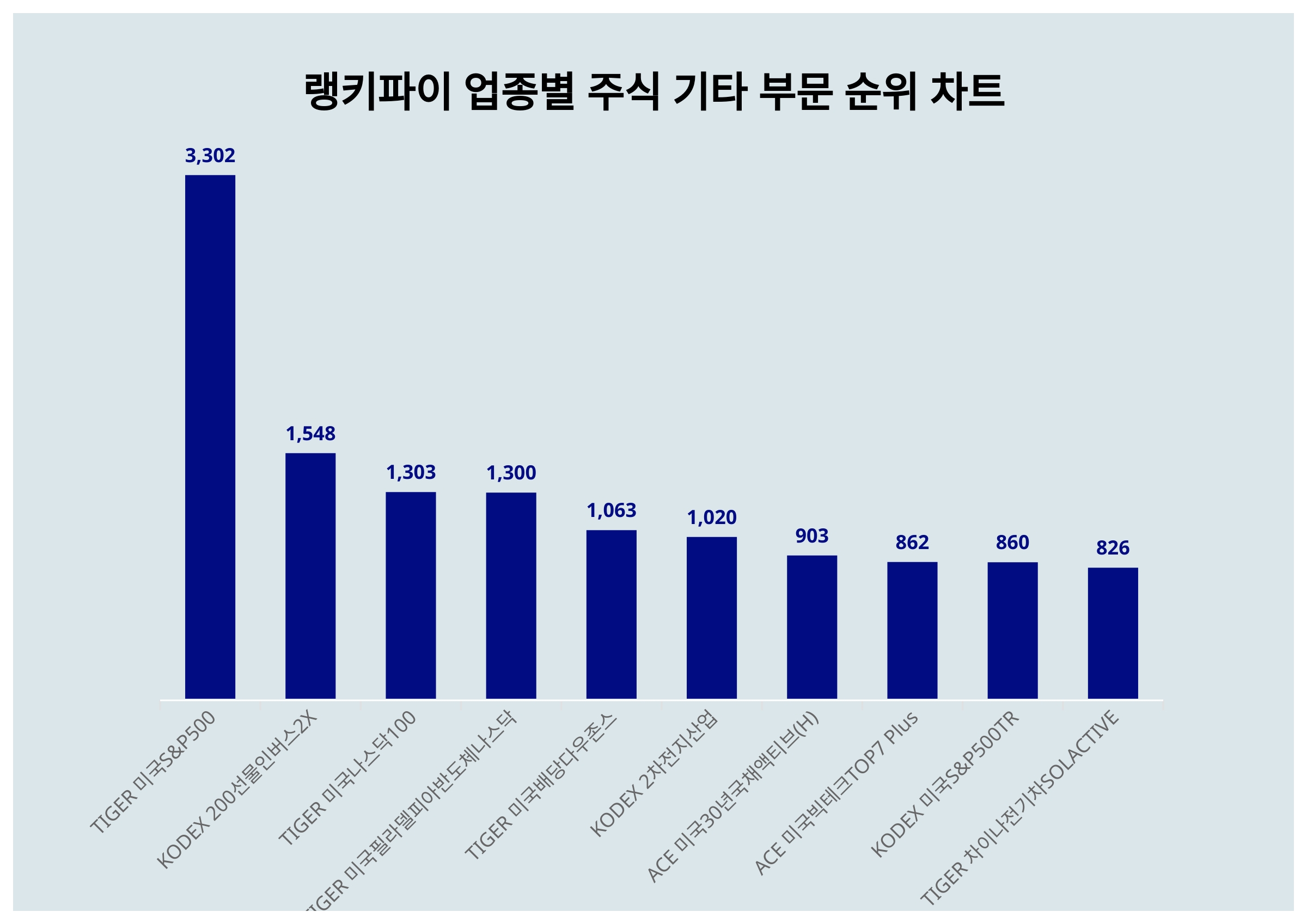 1위 TIGER 미국S&P500 주가, 7월 3주차 랭키파이 업종별 주식 기타 부문 트렌드지수 순위 < 데이터 < 기사본문 - 천지일보