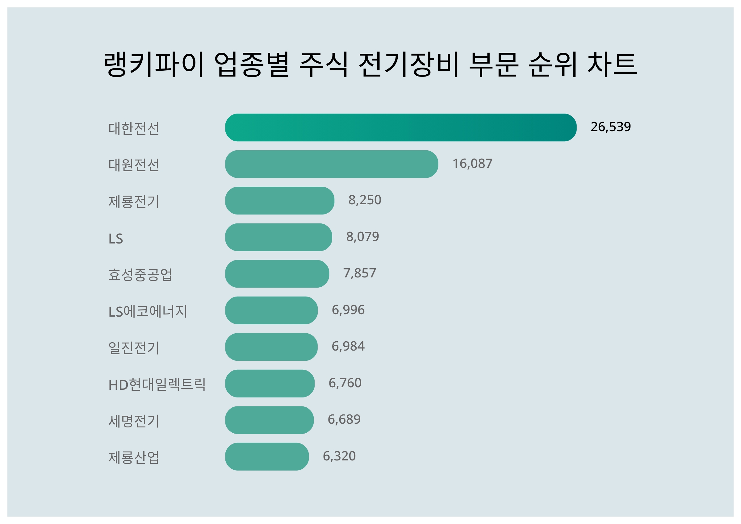 1위 대한전선 주가·2위 대원전선 주가·3위 제룡전기 주가, 7월 3주차 랭키파이 업종별 주식 전기장비 부문 트렌드지수 순위 발표 <  데이터 < 기사본문 - 천지일보