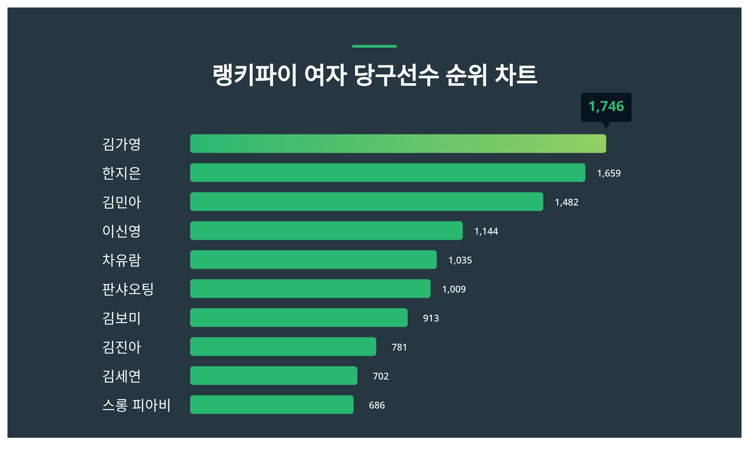 랭키파이로 보는 7월 4주차 여자 당구선수 트렌드지수