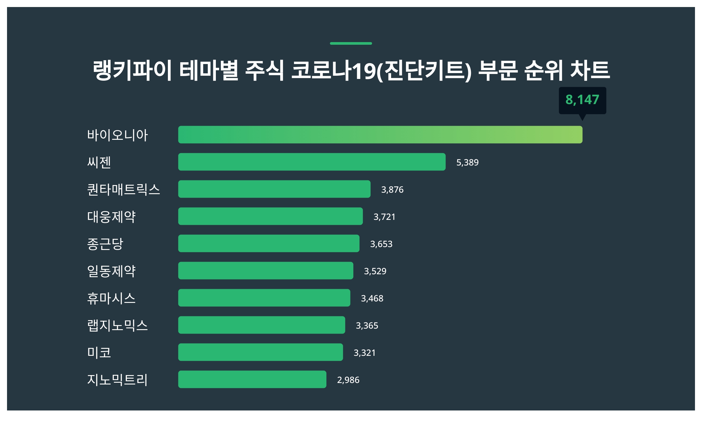 1위 바이오니아 주가, 7월 5주차 랭키파이 테마별 주식 코로나19(진단키트) 부문 트렌드지수 순위 < 데이터 < 기사본문 - 천지일보