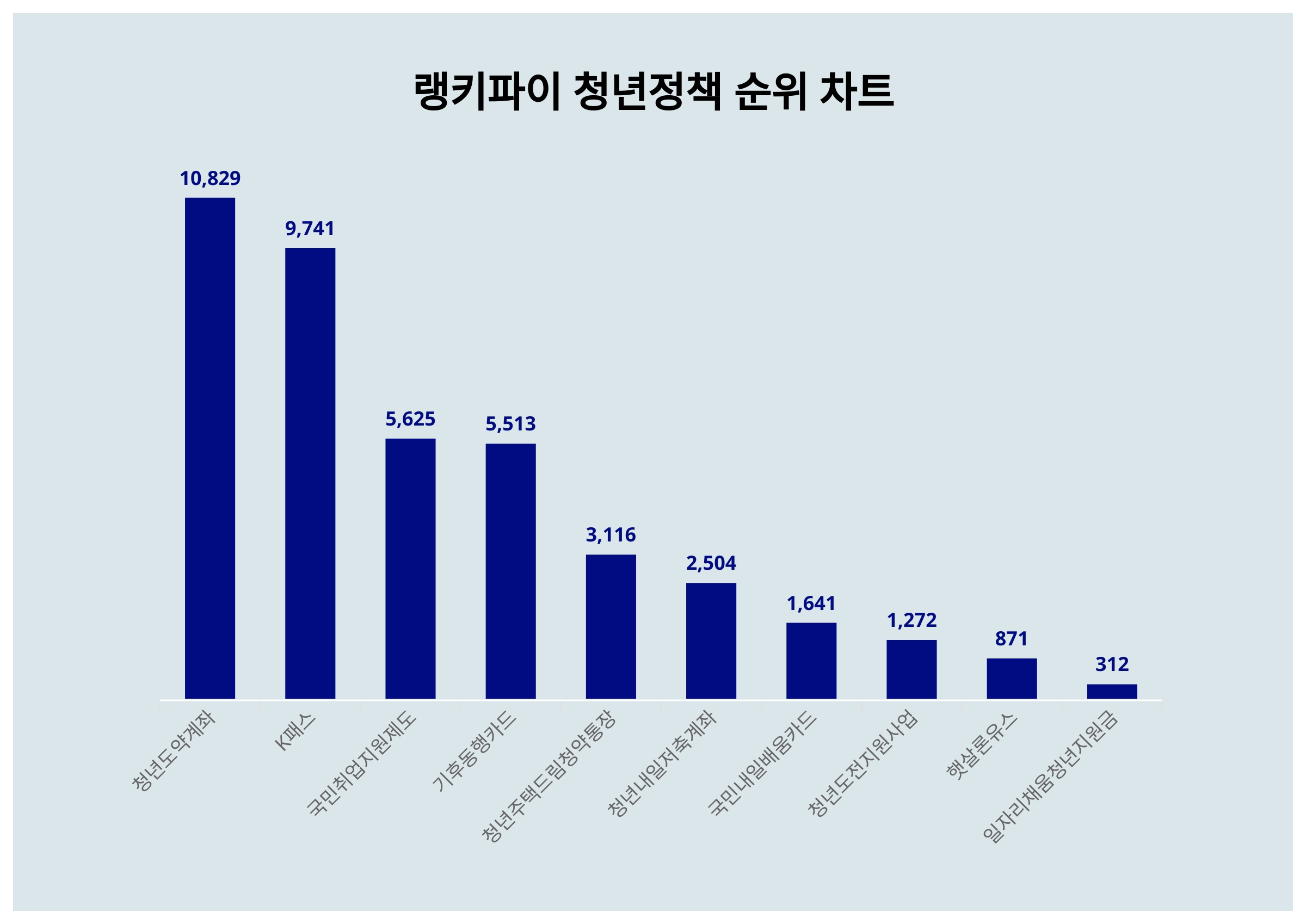 7월 5주차 기준, 청년정책 트렌드 순위 결과