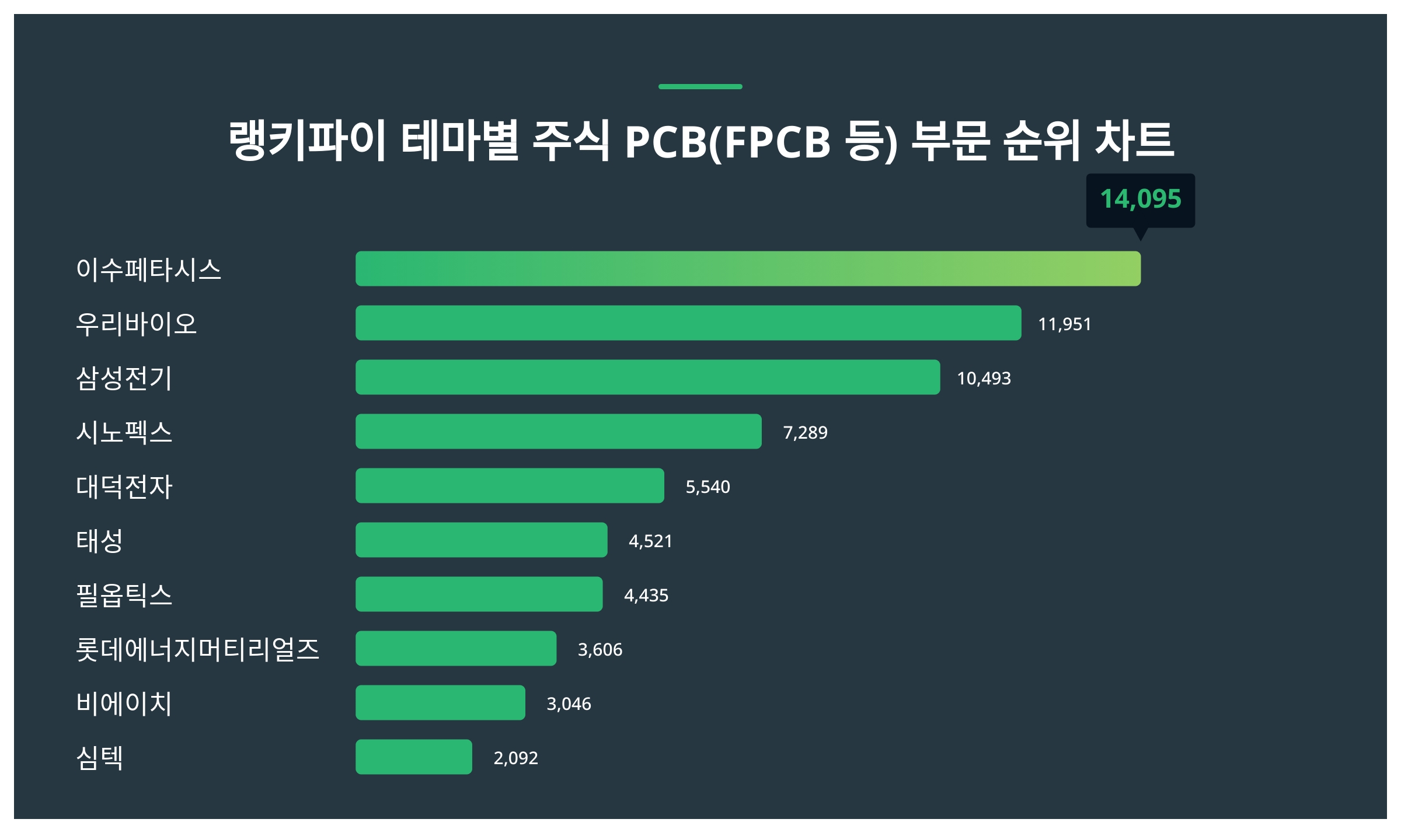 테마별 주식 PCB(FPCB 등) 부문 트렌드지수 1위 이수페타시스 이어 2위는? < 데이터 < 기사본문 - 천지일보