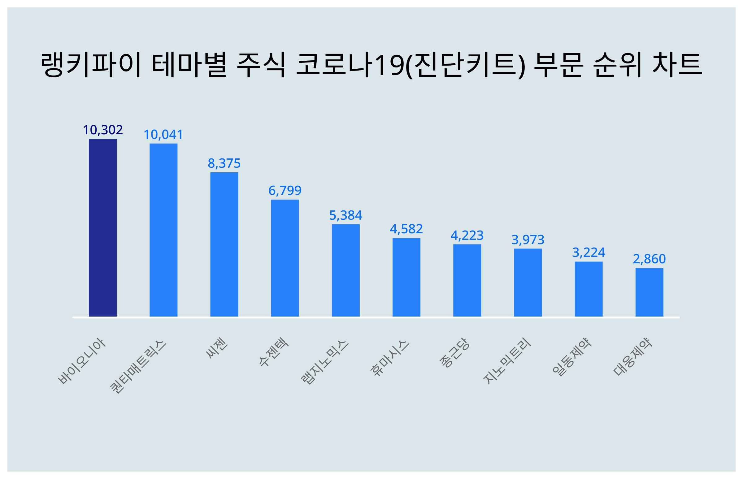 1위 바이오니아 주가·2위 퀀타매트릭스 주가·3위 씨젠 주가, 8월 1주차 랭키파이 주식 코로나19(진단키트) 부문 트렌드 순위 발표  < 데이터 < 기사본문 - 천지일보