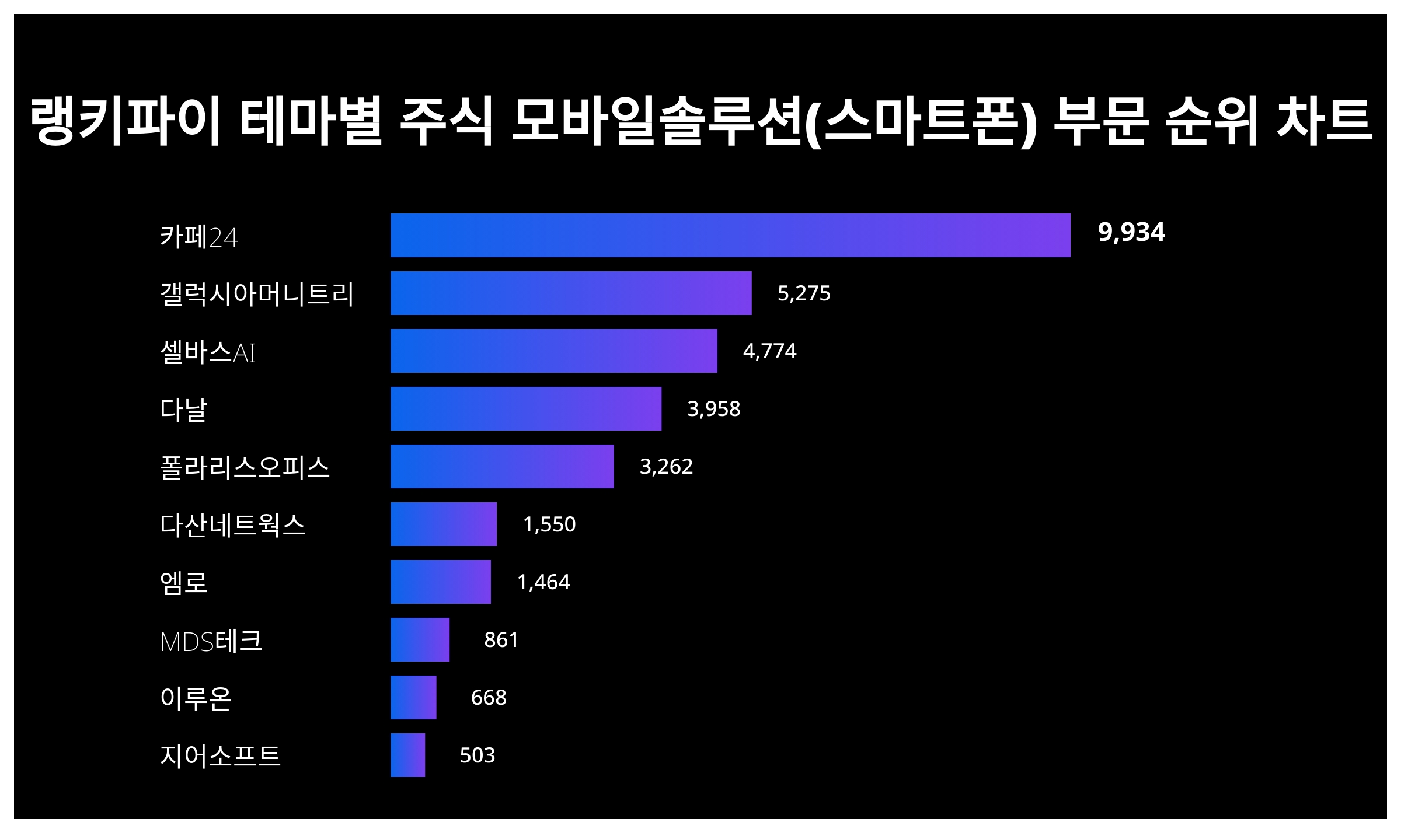 1위 카페24 주가·2위 갤럭시아머니트리 주가·3위 셀바스AI 주가, 8월 1주차 랭키파이 테마별 주식 모바일솔루션(스마트폰) 부문  트렌드지수 순위 발표 < 데이터 < 기사본문 - 천지일보