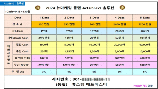 휴스템FSD의 Acts29-G1 보상계획. (캡처: 휴스템코리아 플랫폼) ⓒ천지일보 2024.08.09.