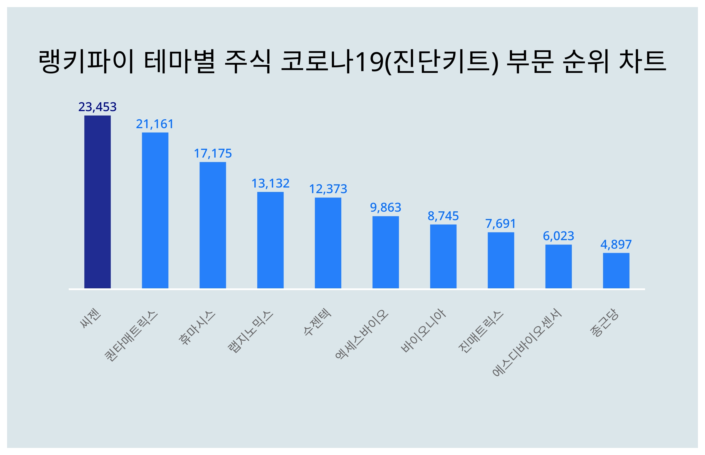 1위 씨젠 주가·2위 퀀타매트릭스 주가·3위 휴마시스 주가, 8월 2주차 랭키파이 테마별 주식 코로나19(진단키트) 부문 트렌드지수  순위 발표 < 데이터 < 기사본문 - 천지일보