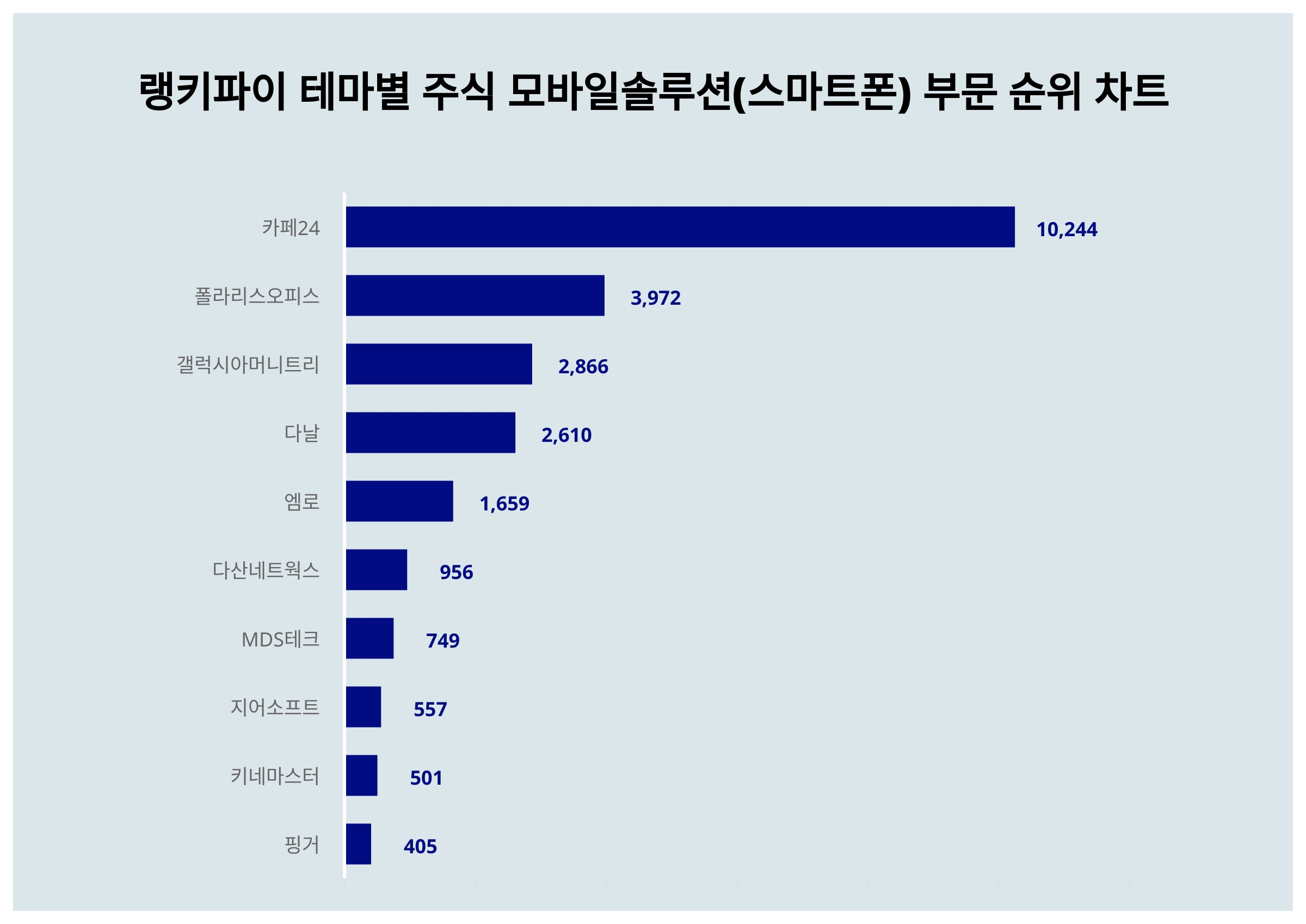1위 카페24 주가·2위 폴라리스오피스 주가·3위 갤럭시아머니트리 주가, 8월 2주차 주식 모바일솔루션(스마트폰) 부문 트렌드지수 순위  발표 < 데이터 < 기사본문 - 천지일보