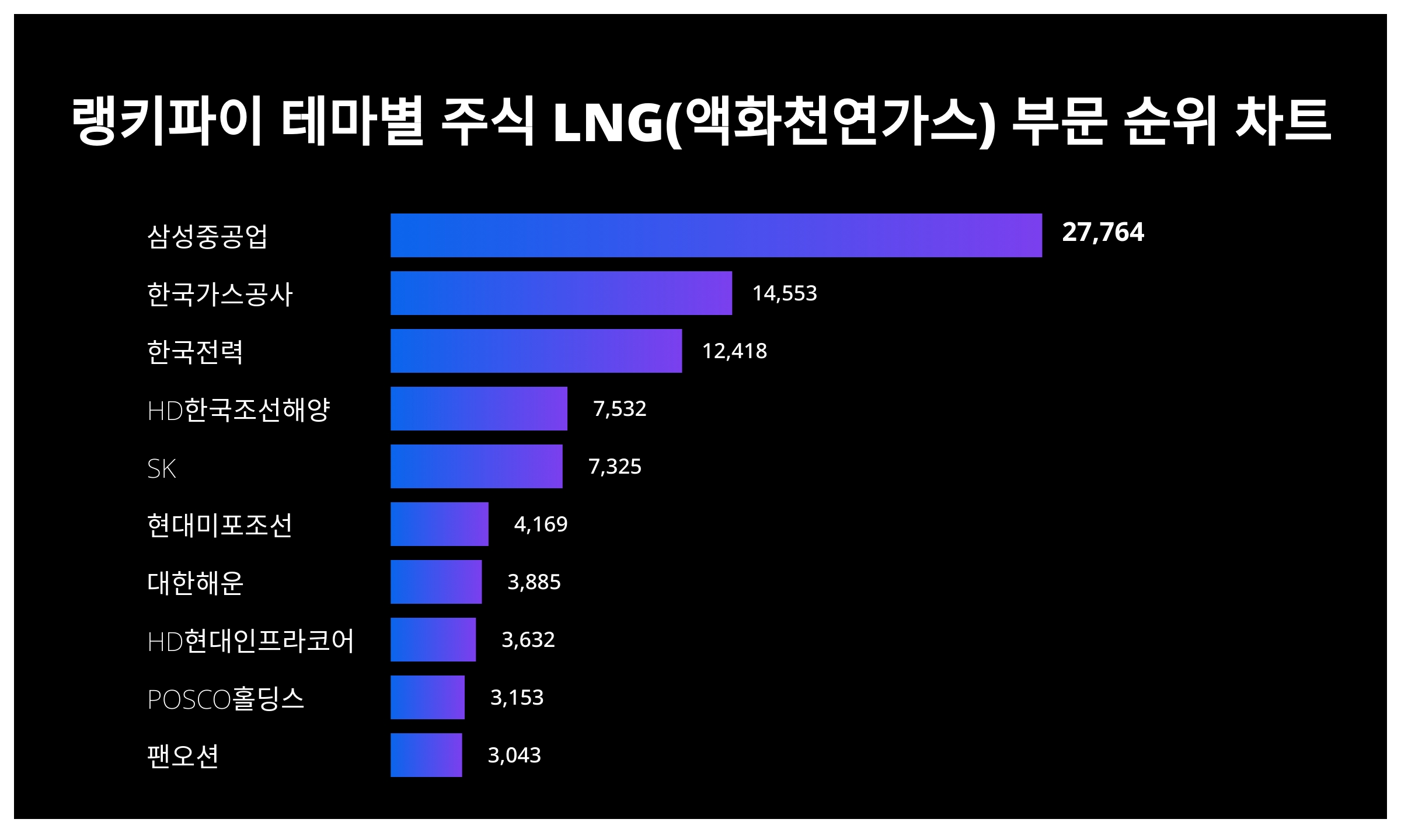 1위 삼성중공업 주가·2위 한국가스공사 주가·3위 한국전력 주가, 8월 2주차 랭키파이 테마별 주식 LNG(액화천연가스) 부문  트렌드지수 순위 발표 < 데이터 < 기사본문 - 천지일보