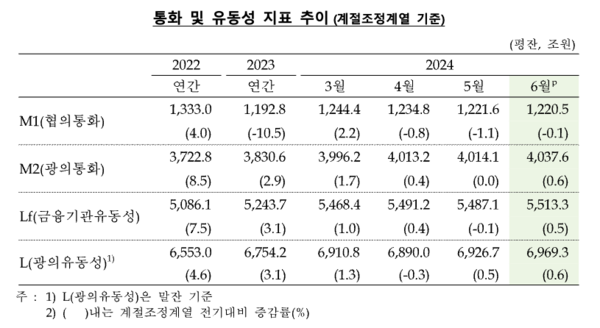 통화 및 유동성 지표 추이. (제공: 한국은행)