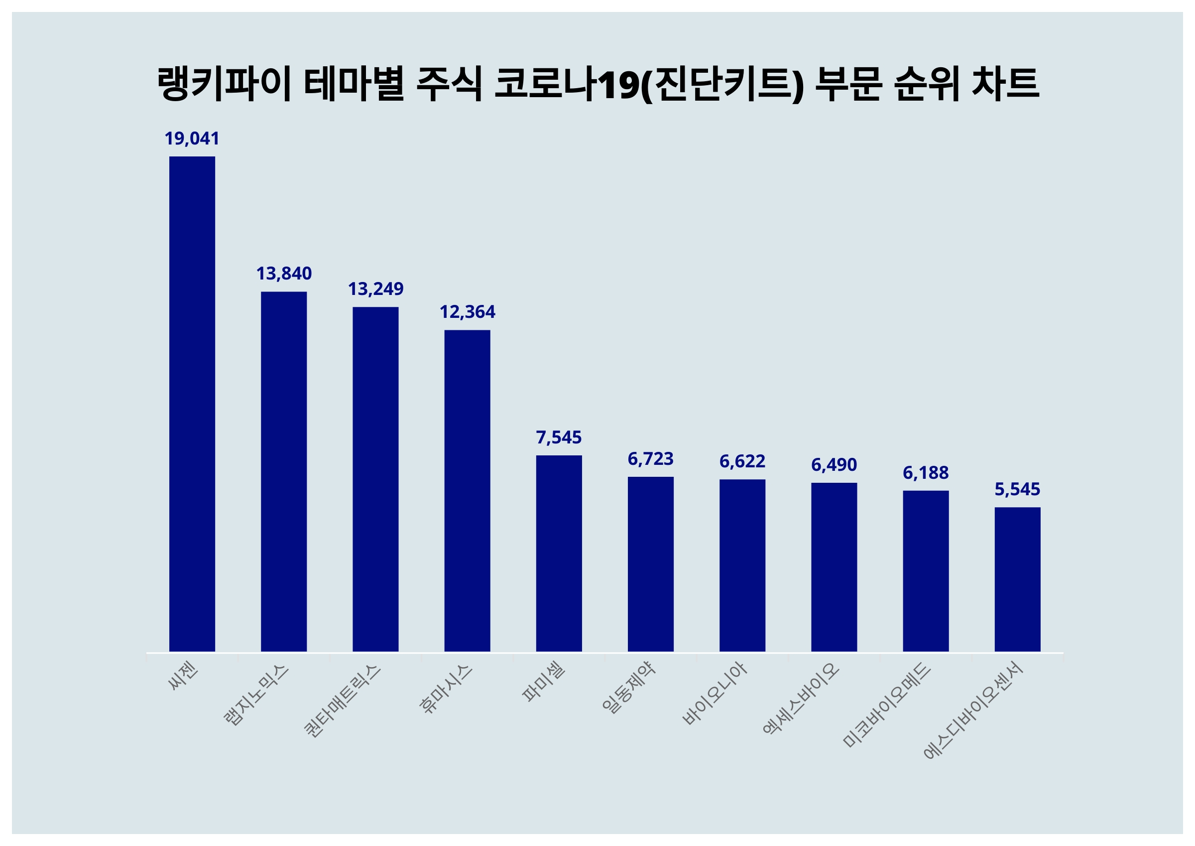 1위 씨젠 주가·2위 랩지노믹스 주가·3위 퀀타매트릭스 주가, 8월 3주차 랭키파이 테마별 주식 코로나19(진단키트) 부문 트렌드 순위  발표 < 데이터 < 기사본문 - 천지일보