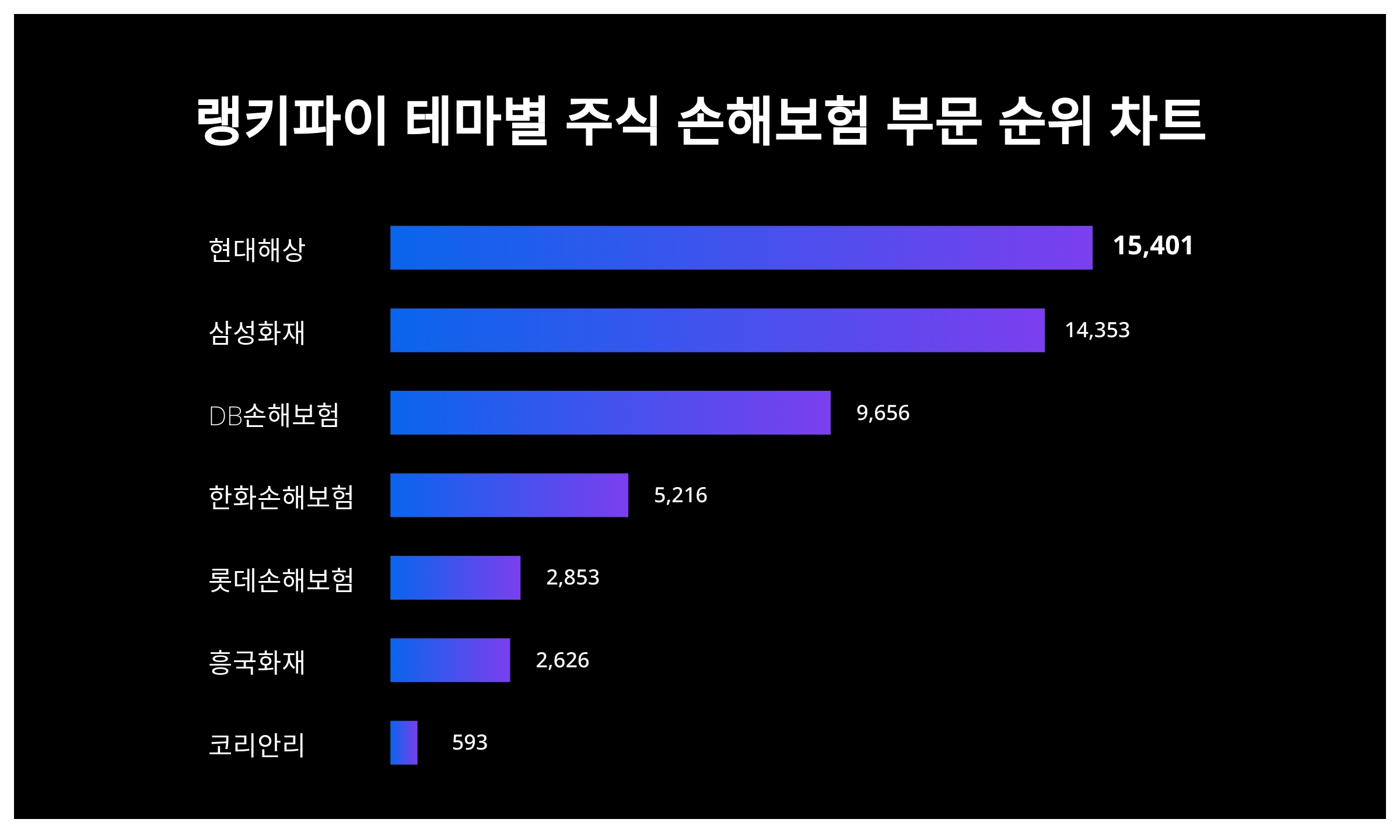 1위 현대해상 주가·2위 삼성화재 주가·3위 DB손해보험 주가, 8월 3주차 랭키파이 테마별 주식 손해보험 부문 트렌드지수 순위 발표  < 데이터 < 기사본문 - 천지일보