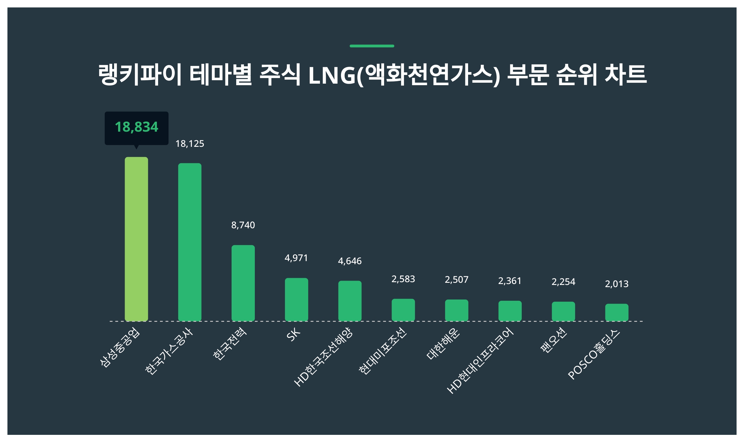 1위 삼성중공업 주가·2위 한국가스공사 주가·3위 한국전력 주가, 8월 3주차 랭키파이 테마별 주식 LNG(액화천연가스) 부문  트렌드지수 순위 발표 < 데이터 < 기사본문 - 천지일보