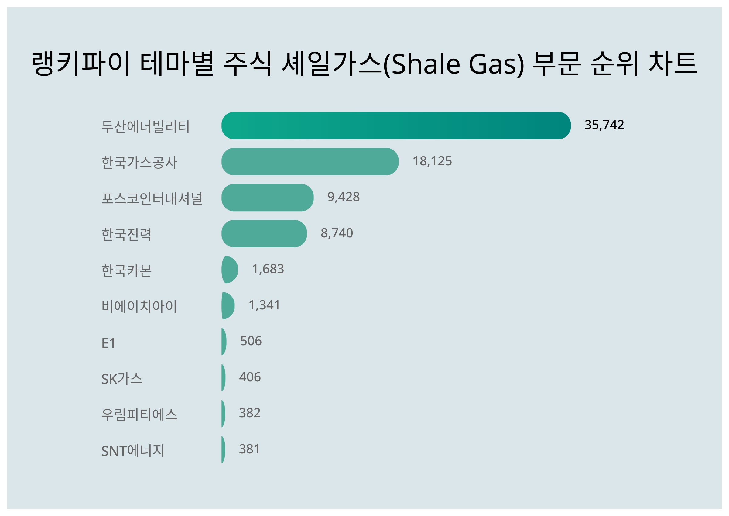 1위 두산에너빌리티 주가·2위 한국가스공사 주가·3위 포스코인터내셔널 주가, 8월 3주차 랭키파이 테마별 주식 셰일가스(Shale  Gas) 부문 트렌드지수 순위 < 데이터 < 기사본문 - 천지일보
