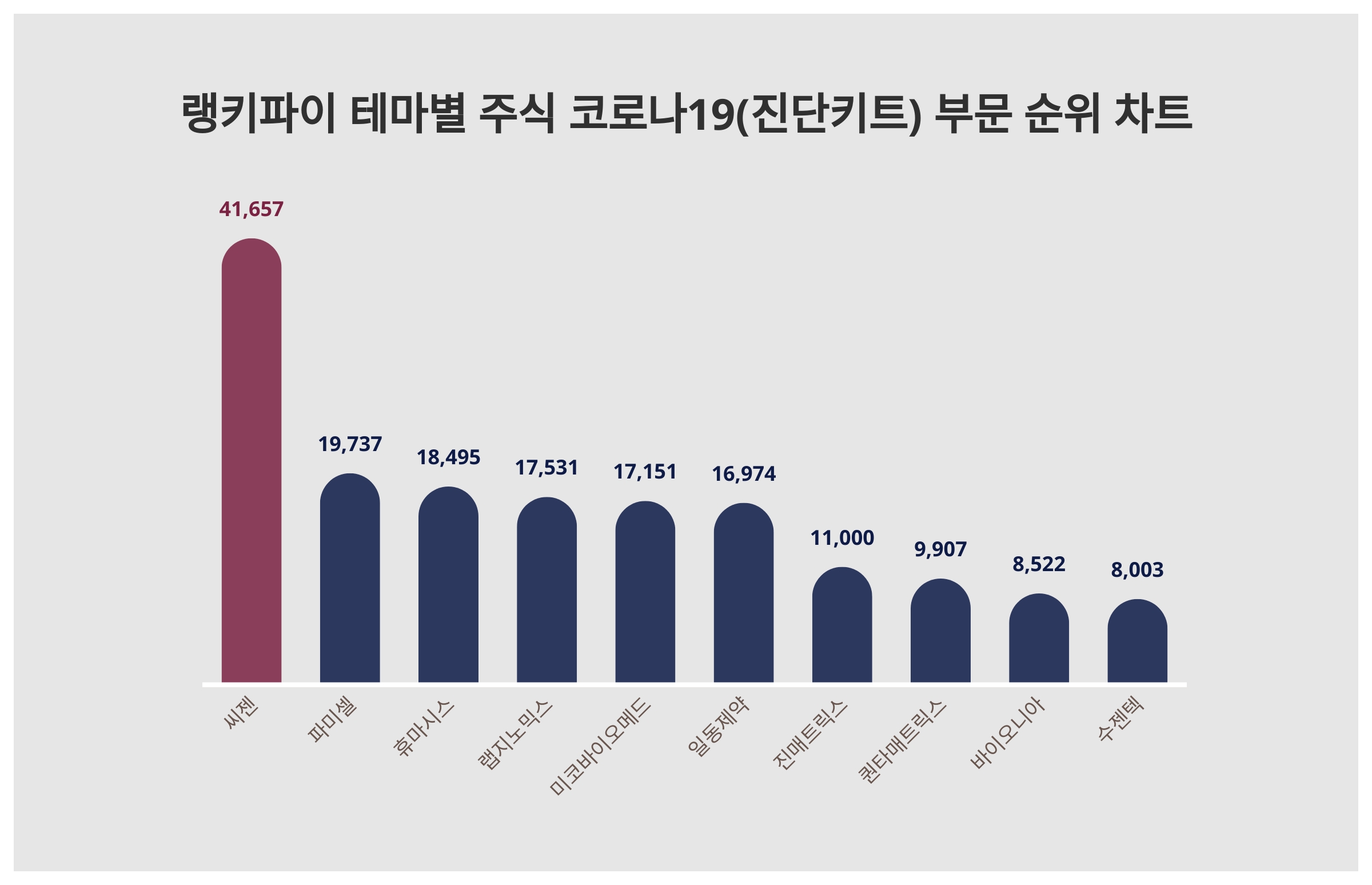1위 씨젠 주가·2위 파미셀 주가·3위 휴마시스 주가, 8월 4주차 테마별 주식 코로나19(진단키트) 부문 트렌드지수 순위 발표 <  데이터 < 기사본문 - 천지일보