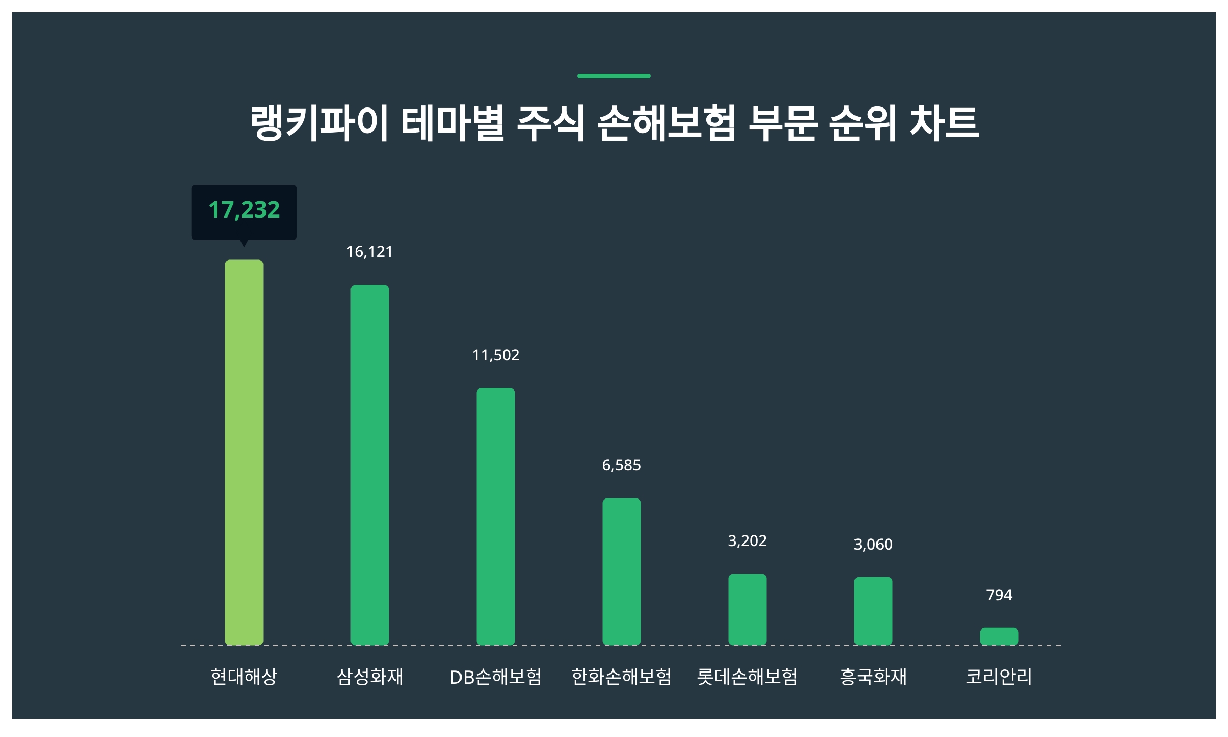 1위 현대해상 주가·2위 삼성화재 주가·3위 DB손해보험 주가, 8월 4주차 테마별 주식 손해보험 부문 트렌드지수 순위 < 데이터 <  기사본문 - 천지일보
