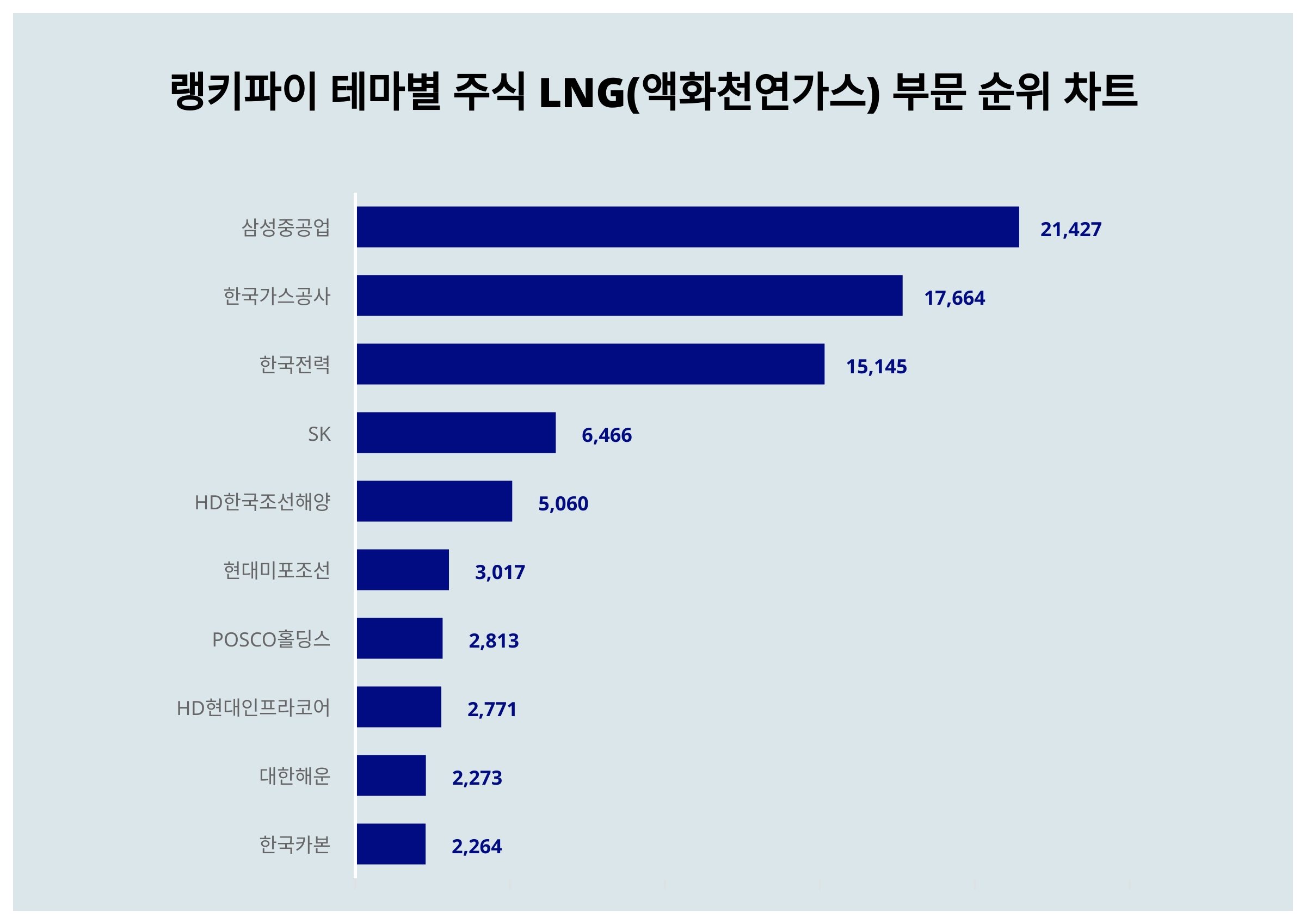 1위 삼성중공업 주가·2위 한국가스공사 주가·3위 한국전력 주가, 8월 4주차 주식 LNG(액화천연가스) 부문 트렌드지수 순위 발표 <  데이터 < 기사본문 - 천지일보