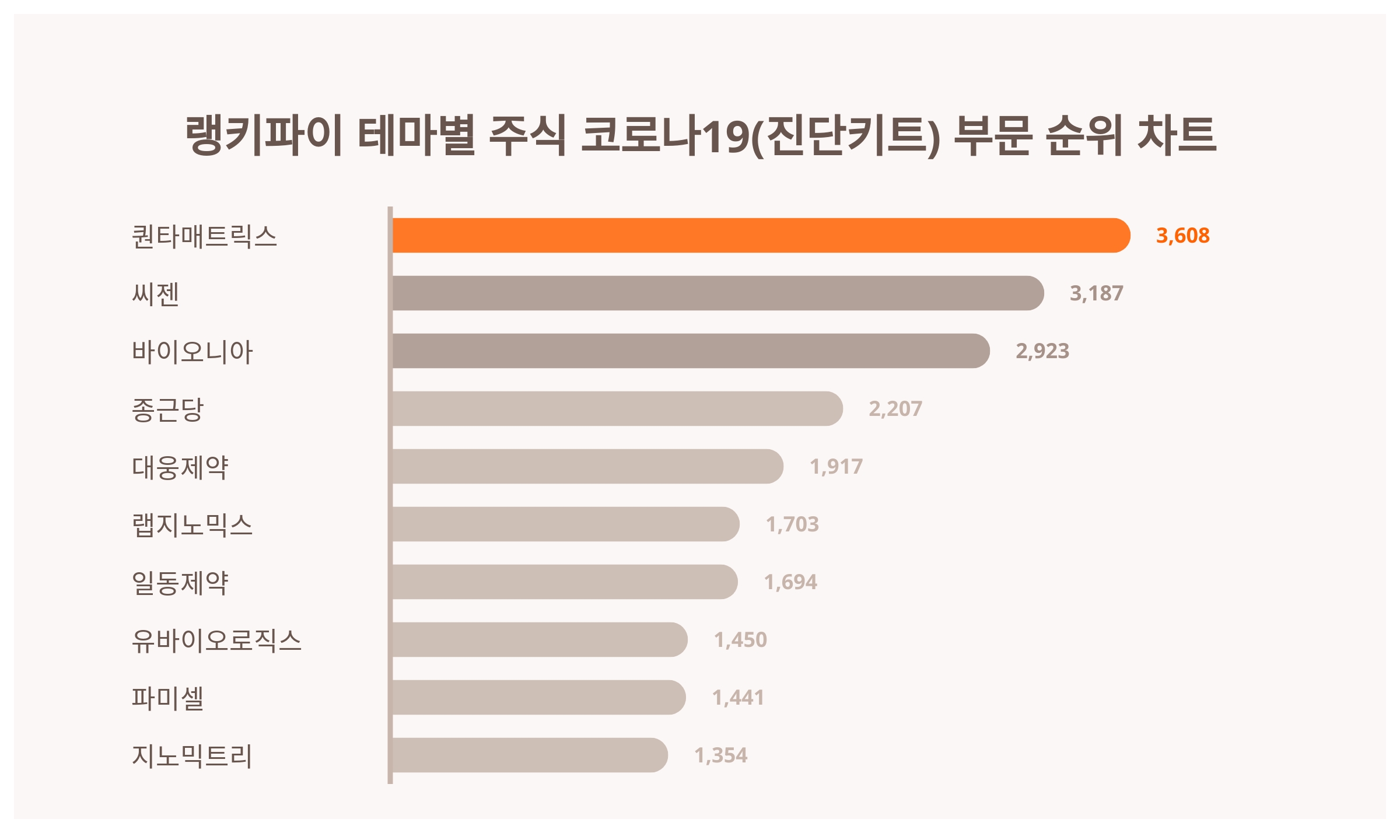 1위 퀀타매트릭스 주가·2위 씨젠 주가·3위 바이오니아 주가, 9월 4주차 랭키파이 테마별 주식 코로나19(진단키트) 부문 트렌드지수  순위 발표 < 데이터 < 기사본문 - 천지일보