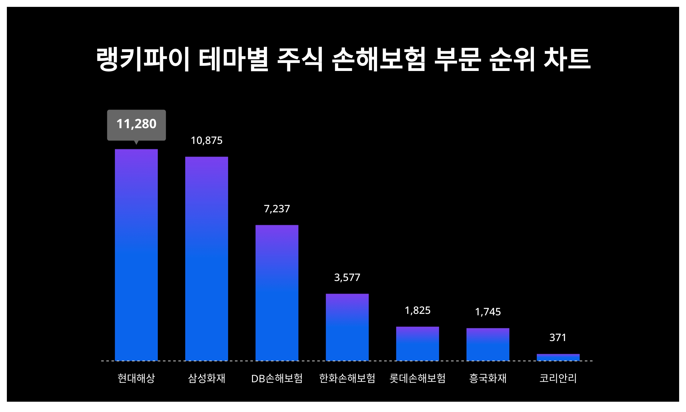 1위 현대해상 주가·2위 삼성화재 주가·3위 DB손해보험 주가, 9월 4주차 랭키파이 테마별 주식 손해보험 부문 트렌드지수 순위 발표  < 데이터 < 기사본문 - 천지일보