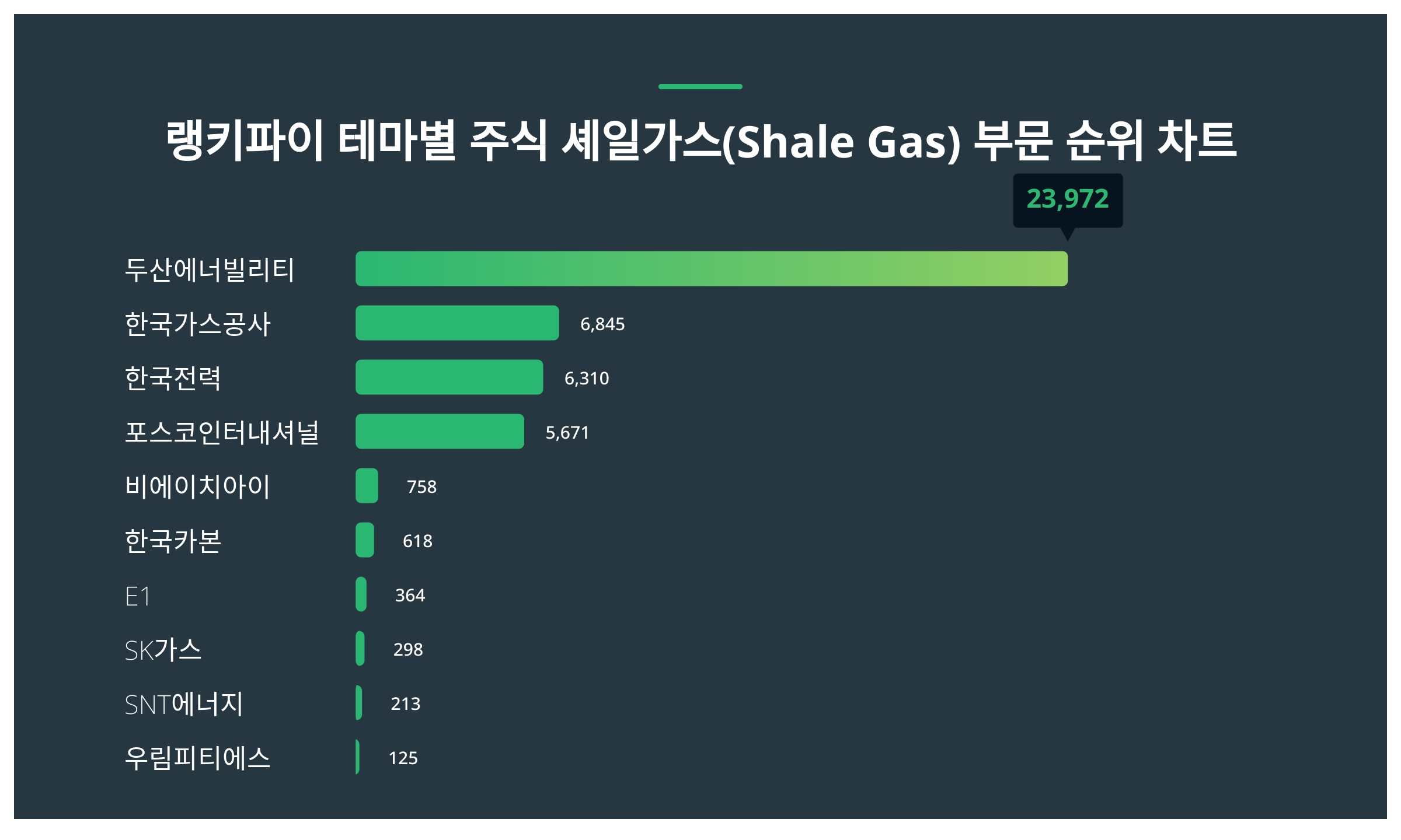 1위 두산에너빌리티 주가·2위 한국가스공사 주가·3위 한국전력 주가, 9월 4주차 랭키파이 테마별 주식 셰일가스(Shale Gas)  부문 트렌드지수 순위 < 데이터 < 기사본문 - 천지일보