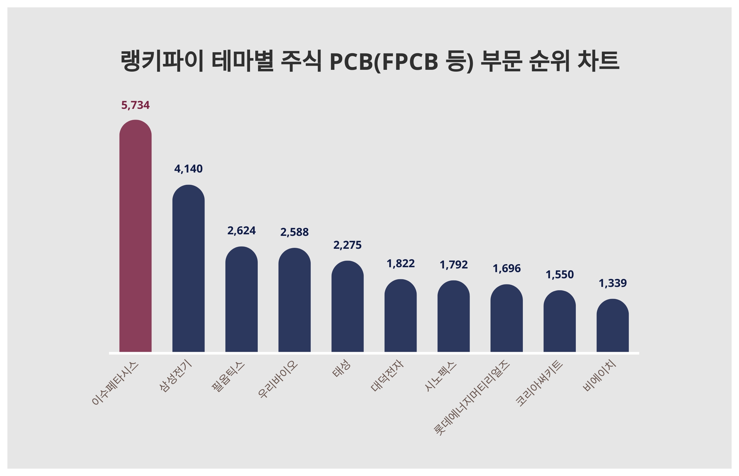 테마별 주식 PCB(FPCB 등) 부문 트렌드지수 1위 이수페타시스 이어 2위는? < 데이터 < 기사본문 - 천지일보