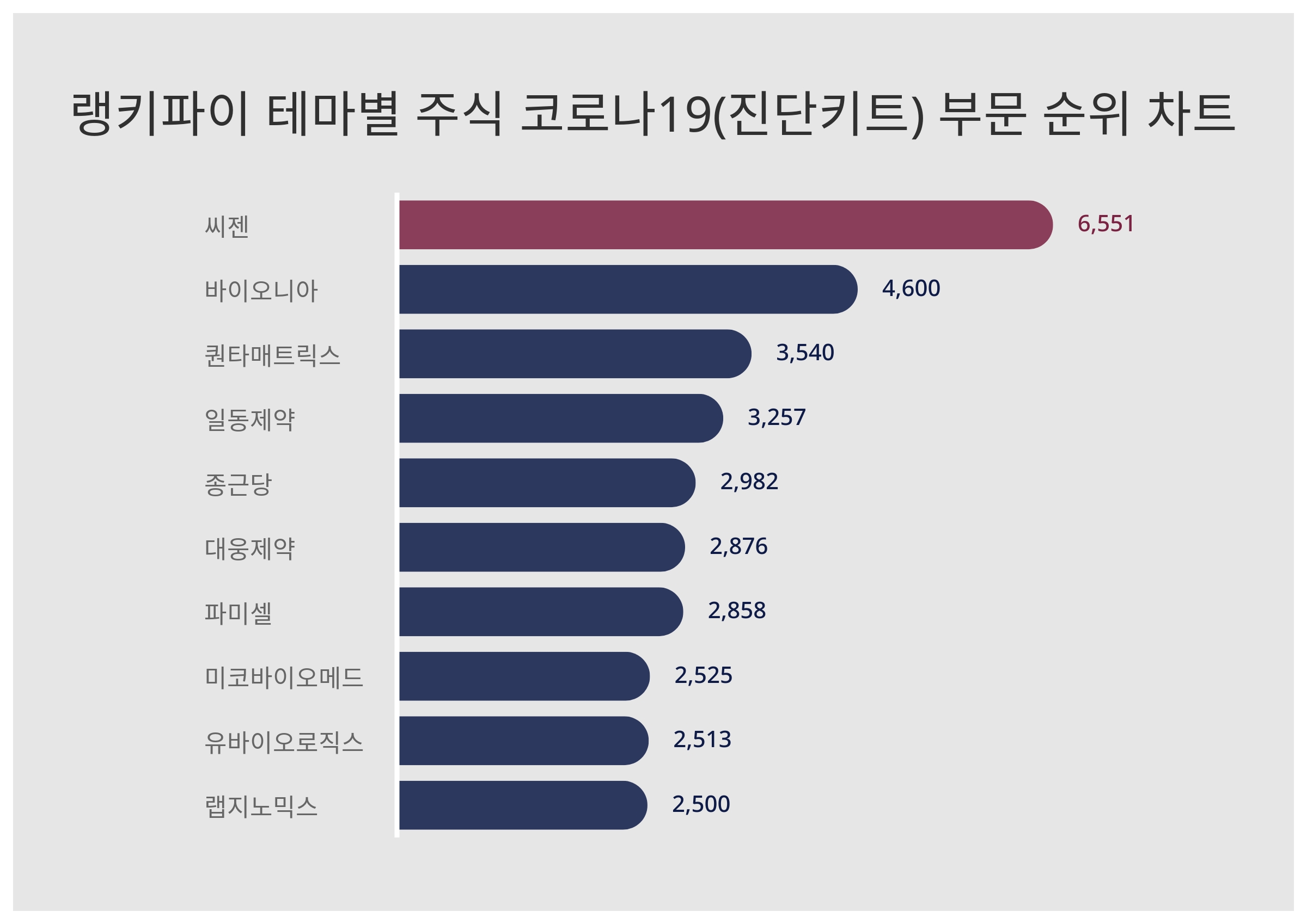 씨젠 주가·바이오니아 주가·퀀타매트릭스 주가 순, 9월 5주차 주식 코로나19(진단키트) 부문 트렌드 순위 < 데이터 < 기사본문 -  천지일보