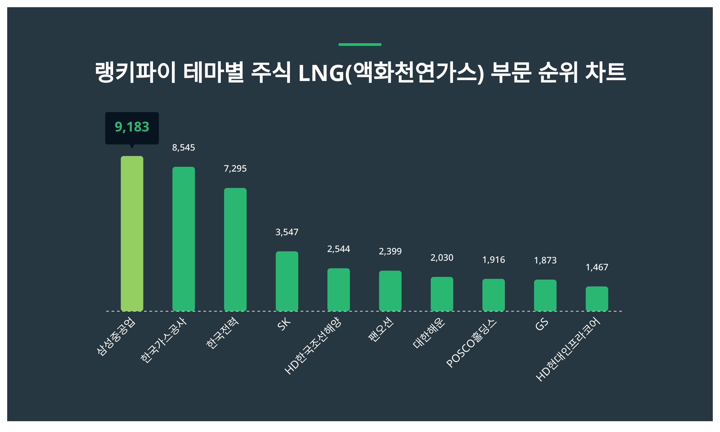 1위 삼성중공업 주가·2위 한국가스공사 주가·3위 한국전력 주가, 10월 1주차 랭키파이 테마별 주식 LNG(액화천연가스) 부문  트렌드지수 순위 발표 < 데이터 < 기사본문 - 천지일보