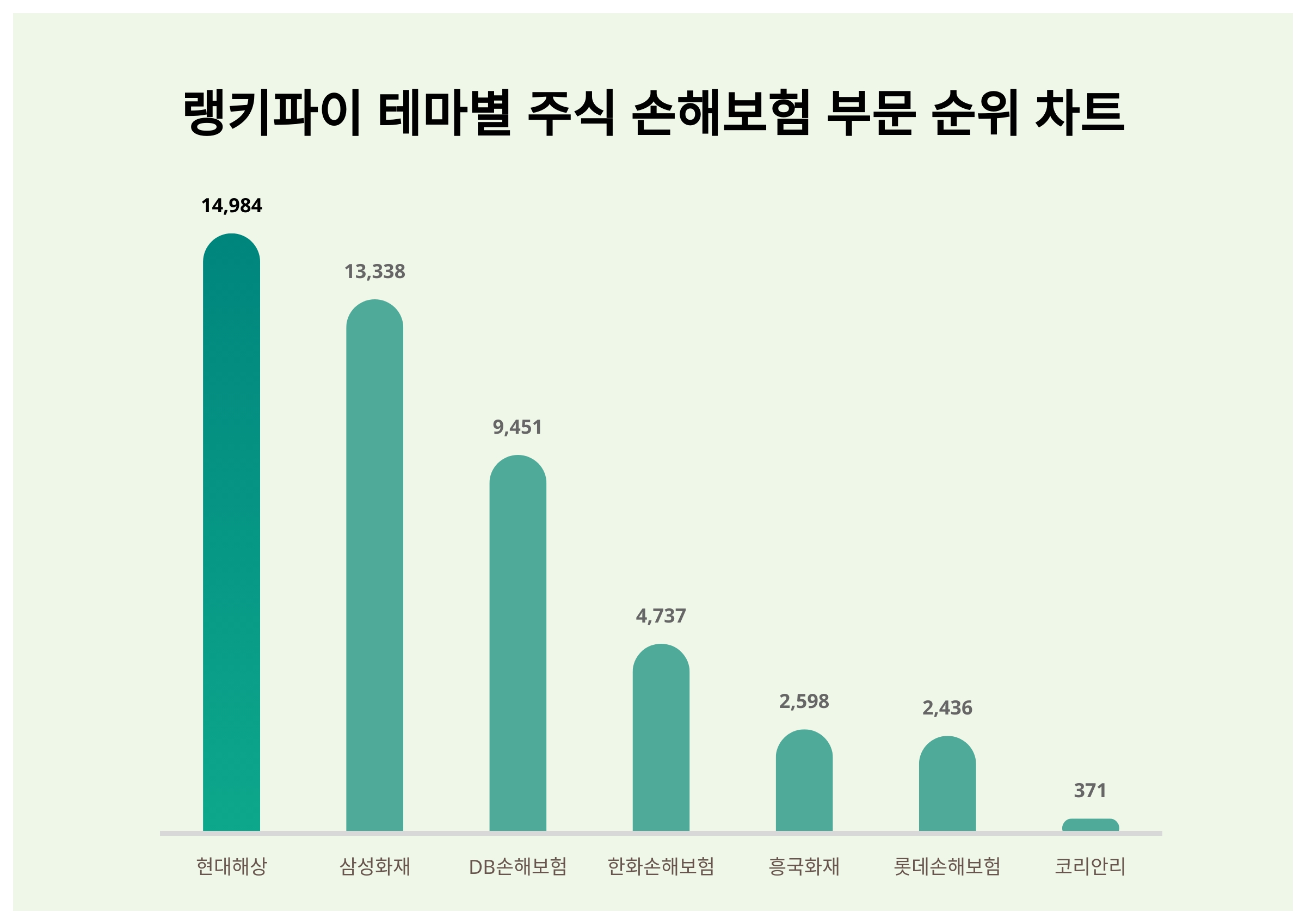 1위 현대해상 주가·2위 삼성화재 주가·3위 DB손해보험 주가, 10월 1주차 랭키파이 테마별 주식 손해보험 부문 트렌드지수 순위 발표  < 데이터 < 기사본문 - 천지일보