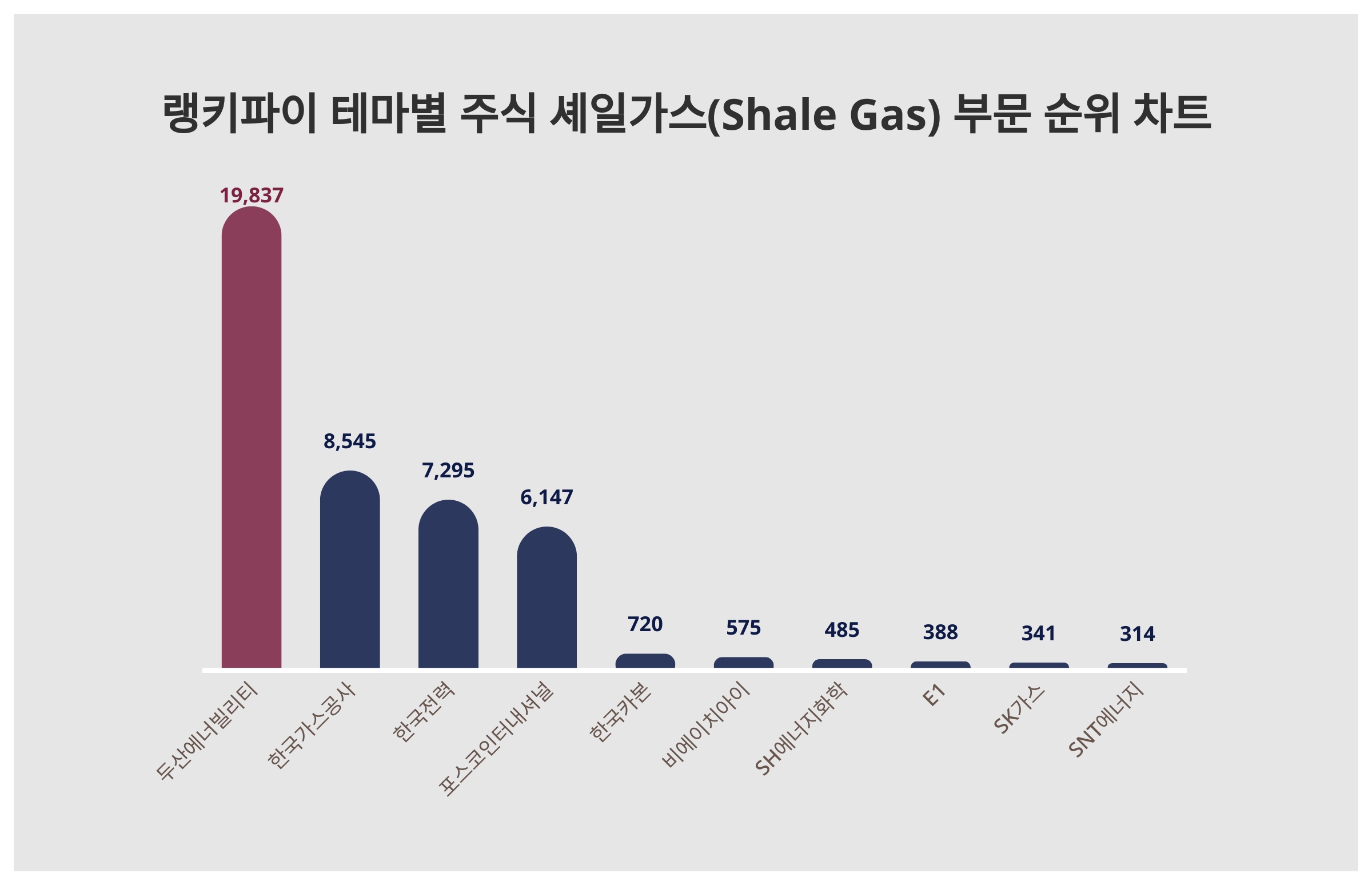 1위 두산에너빌리티 주가·2위 한국가스공사 주가·3위 한국전력 주가, 10월 1주차 랭키파이 테마별 주식 셰일가스(Shale Gas)  부문 트렌드지수 순위 발표 < 데이터 < 기사본문 - 천지일보