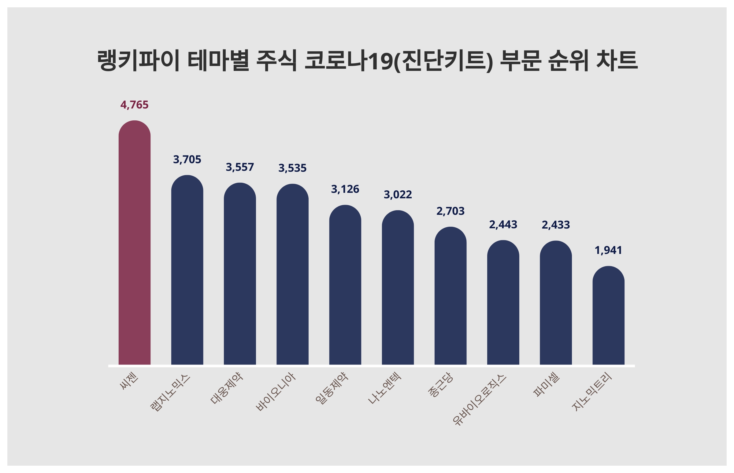 1위 씨젠 주가·2위 랩지노믹스 주가·3위 대웅제약 주가, 10월 2주차 랭키파이 테마별 주식 코로나19(진단키트) 부문 트렌드지수  순위 발표 < 데이터 < 기사본문 - 천지일보