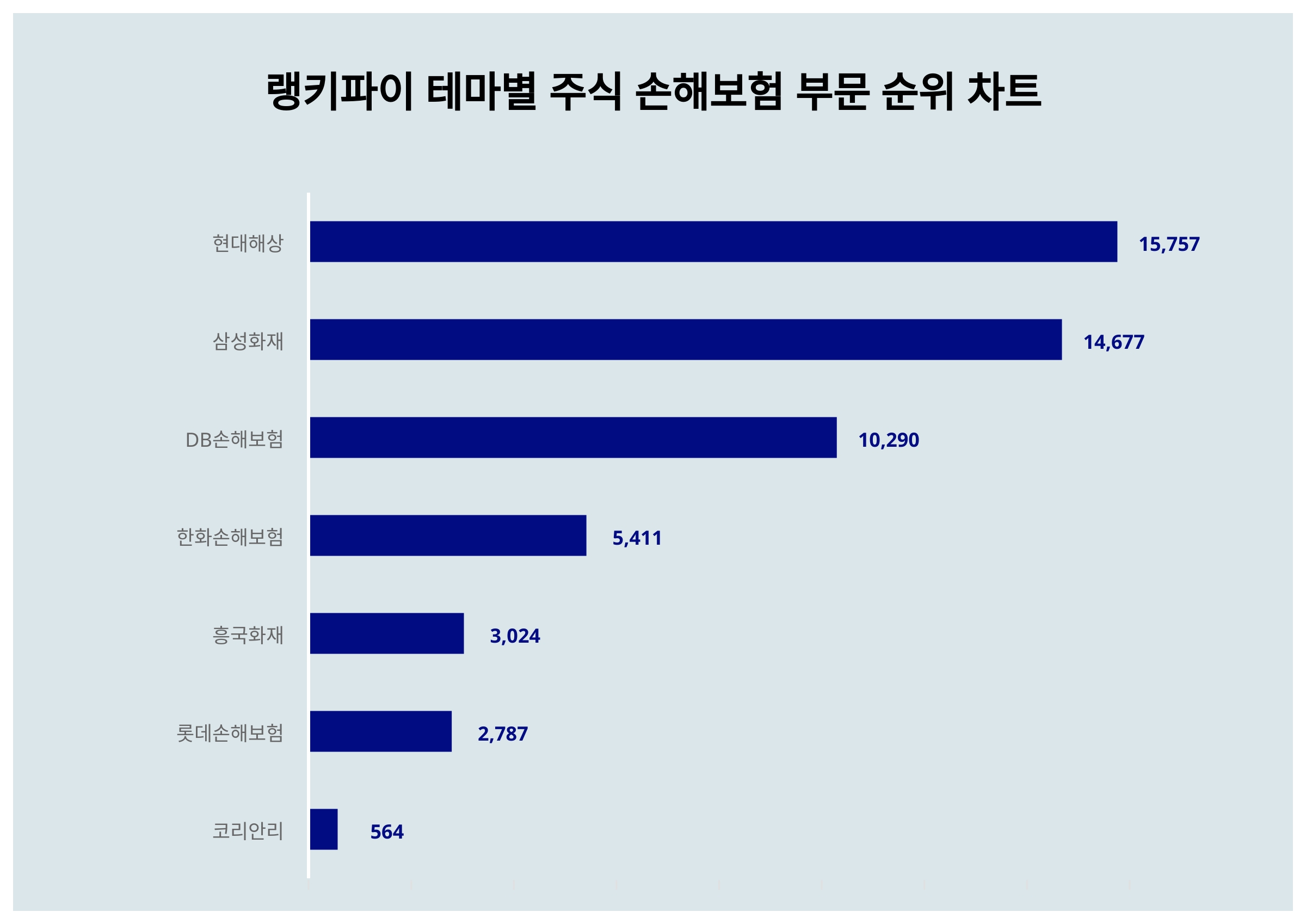 1위 현대해상 주가·2위 삼성화재 주가·3위 DB손해보험 주가, 10월 2주차 랭키파이 테마별 주식 손해보험 부문 트렌드지수 순위 발표  < 데이터 < 기사본문 - 천지일보