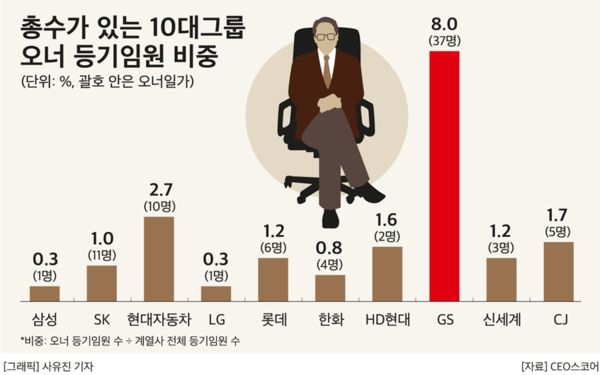 총수가 있는 10대그룹 오너 등기임원 비중. (제공: CEO스코어) ⓒ천지일보 2024.10.16.
