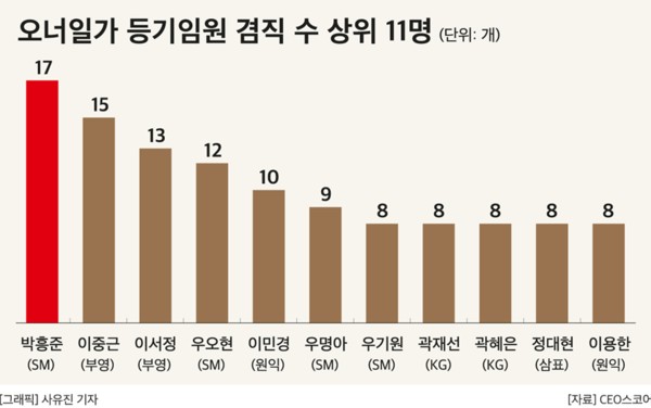 오너일가 등기임원 겸직 수 상위 11명. (제공: CEO스코어) ⓒ천지일보 2024.10.16.