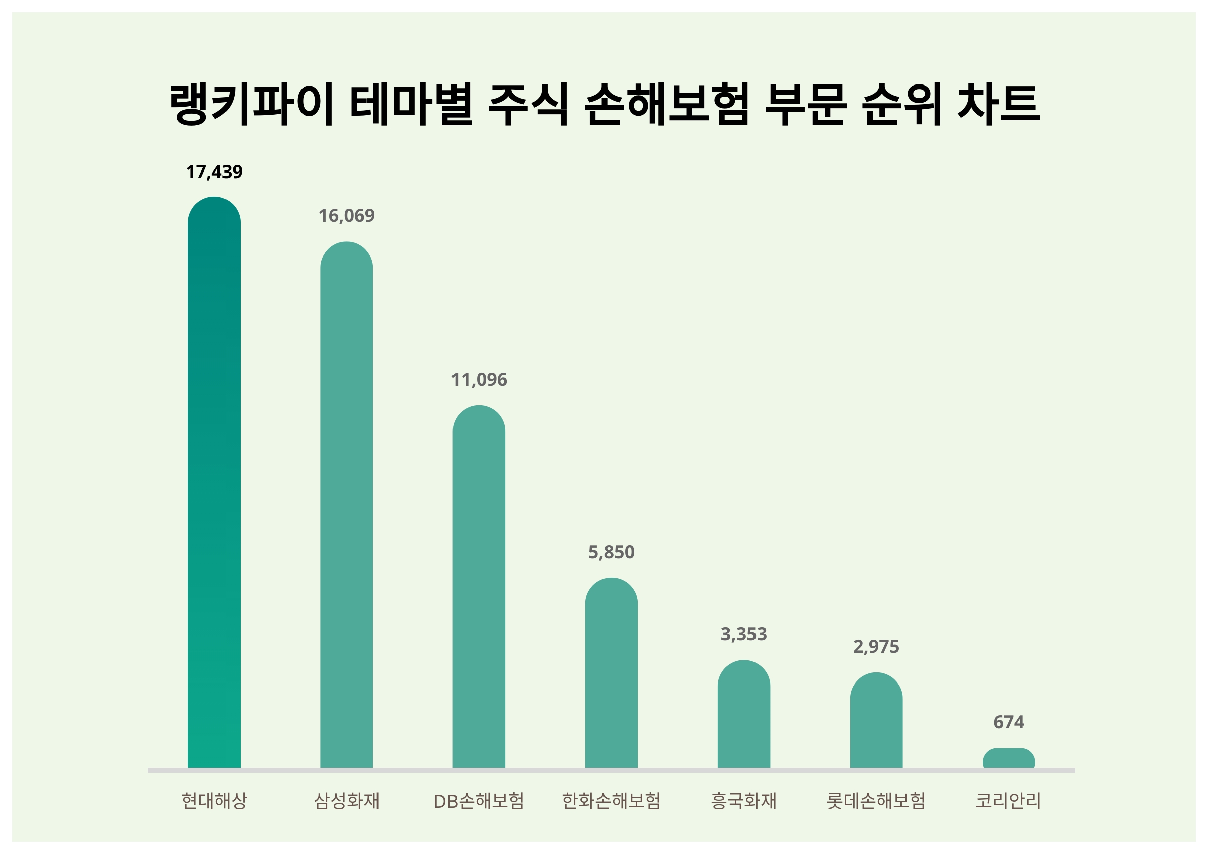 1위 현대해상 주가·2위 삼성화재 주가·3위 DB손해보험 주가, 10월 3주차 랭키파이 테마별 주식 손해보험 부문 트렌드지수 순위 발표  < 데이터 < 기사본문 - 천지일보