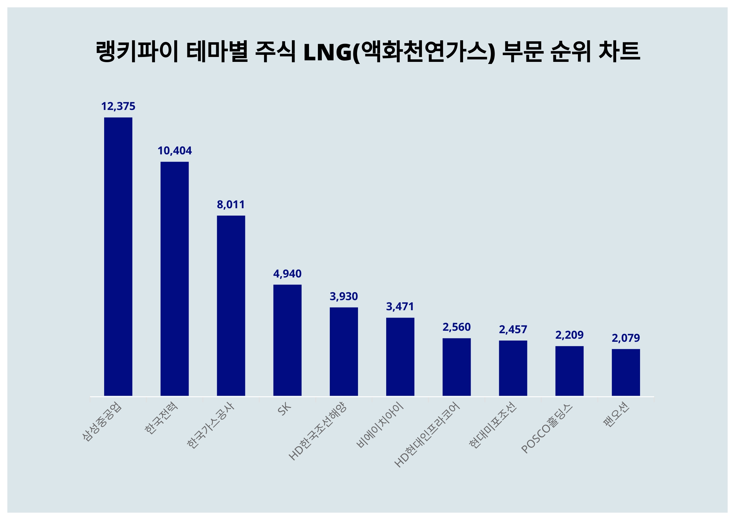1위 삼성중공업 주가·2위 한국전력 주가·3위 한국가스공사 주가, 10월 3주차 랭키파이 테마별 주식 LNG(액화천연가스) 부문  트렌드지수 순위 발표 < 데이터 < 기사본문 - 천지일보