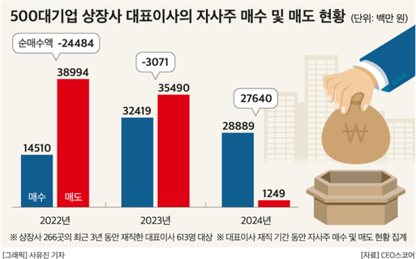 500대기업 상장사 대표이사의 자사주 매수 및 매도 현황. (제공: CEO스코어) ⓒ천지일보 2024.10.23.
