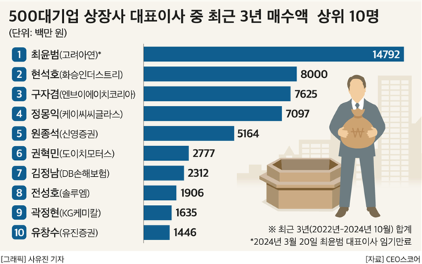 500대기업 상장사 대표이사 중 최근 3년 매수액 상위 10명. (제공: CEO스코어) ⓒ천지일보 2024.10.23.