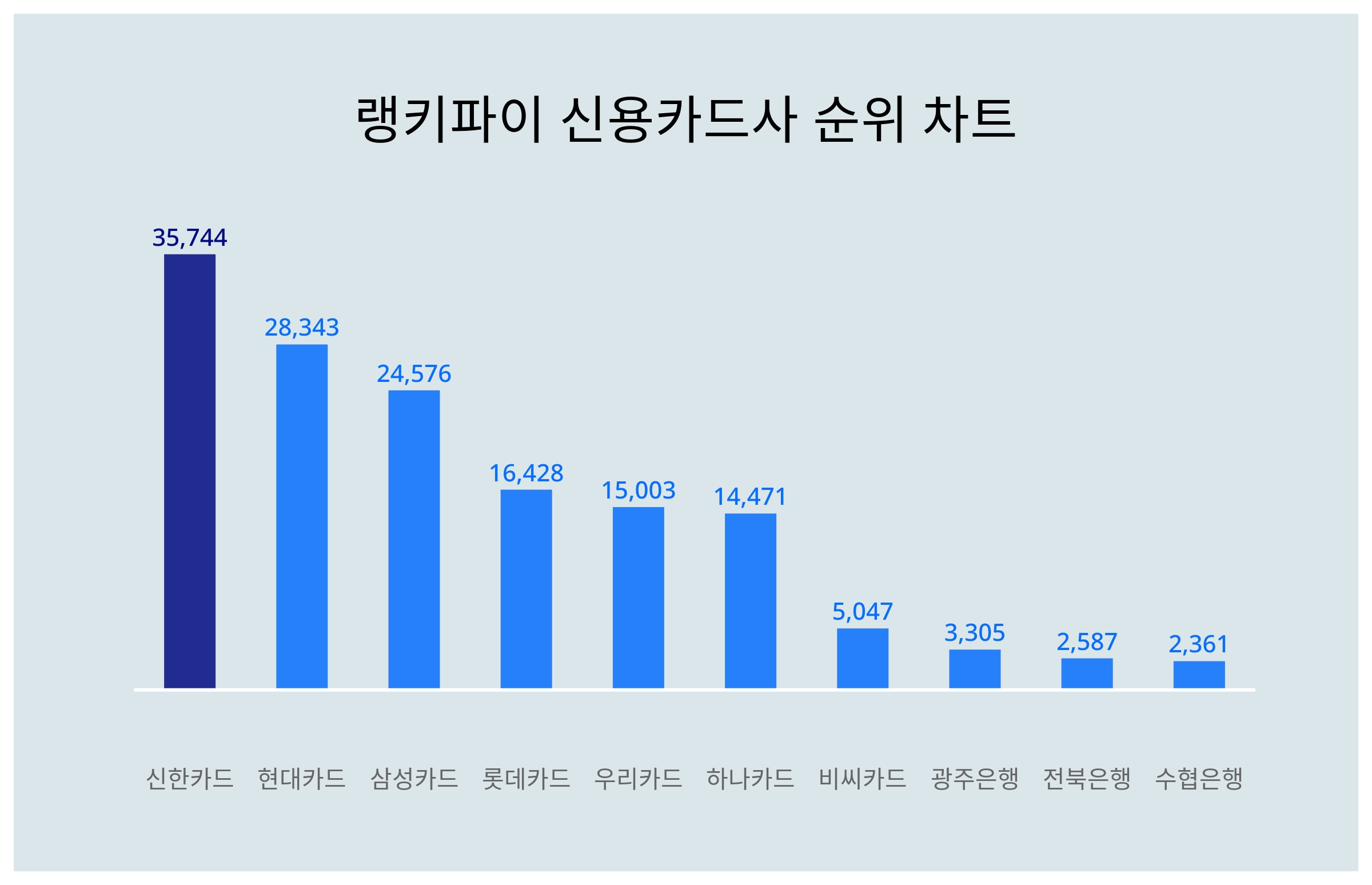 신용카드사 트렌드지수 1위 신한카드 이어 2위는? < 데이터 < 기사본문 - 천지일보