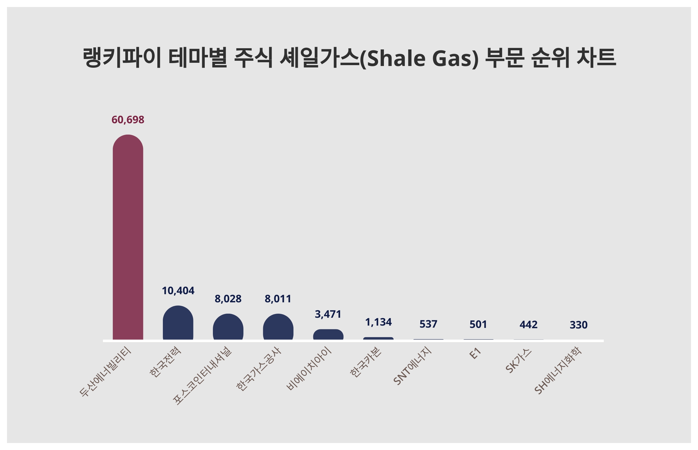 1위 두산에너빌리티 주가·2위 한국전력 주가·3위 포스코인터내셔널 주가, 10월 3주차 랭키파이 테마별 주식 셰일가스(Shale  Gas) 부문 트렌드지수 순위 발표 < 데이터 < 기사본문 - 천지일보
