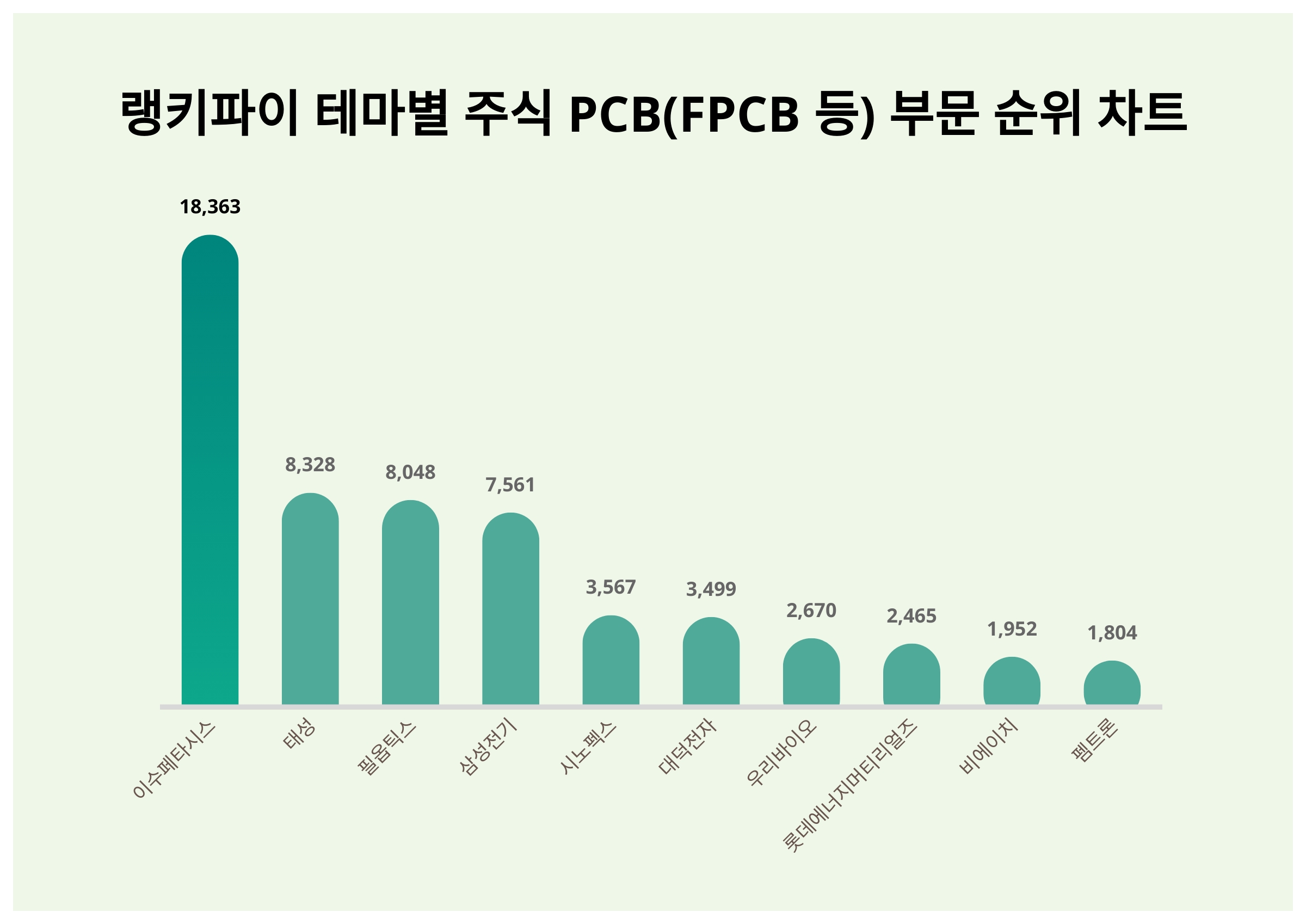 테마별 주식 PCB(FPCB 등) 부문 트렌드지수 1위 이수페타시스 이어 2위는? < 데이터 < 기사본문 - 천지일보