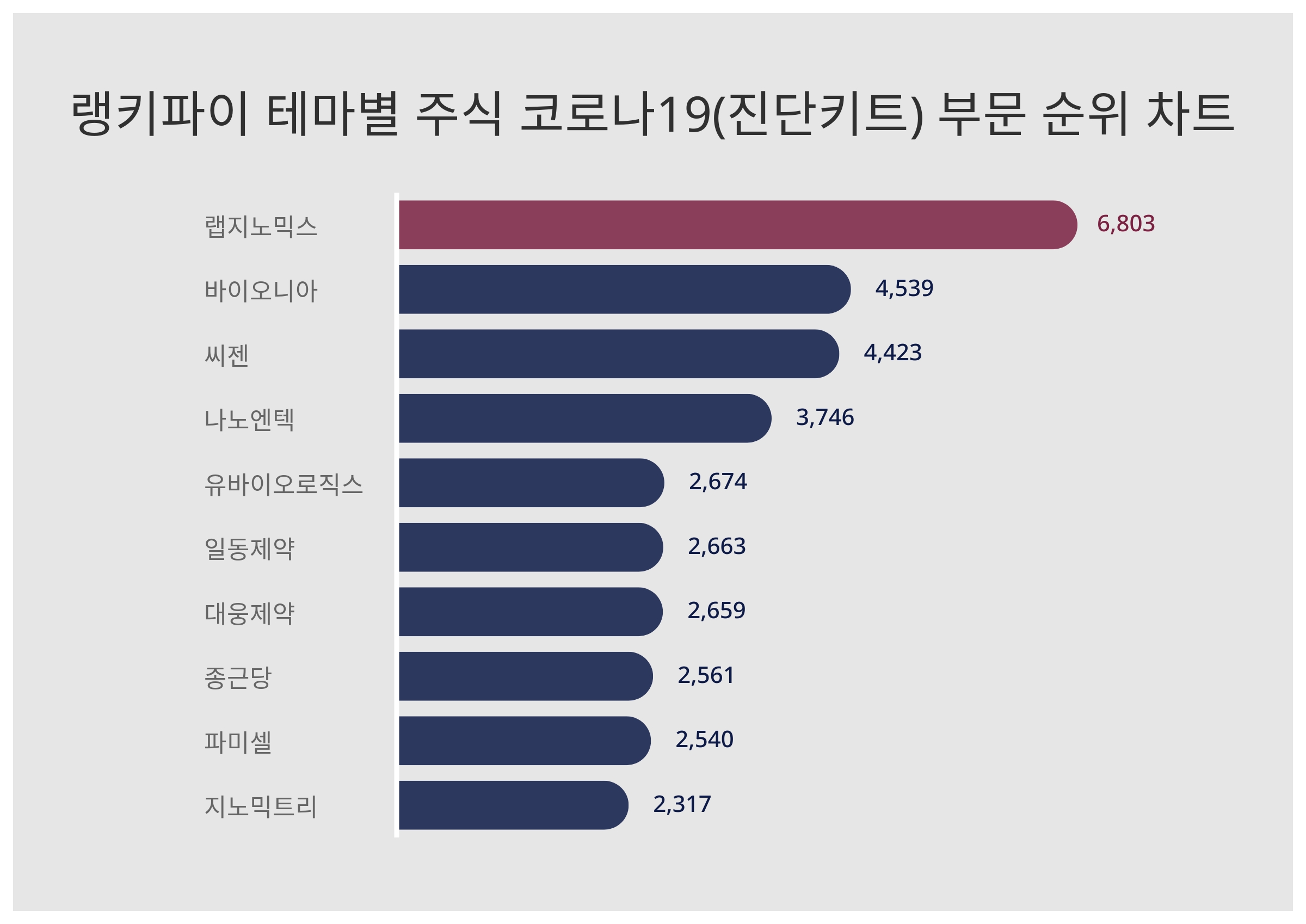 1위 랩지노믹스 주가·2위 바이오니아 주가·3위 씨젠 주가, 10월 4주차 랭키파이 테마별 주식 코로나19(진단키트) 부문 트렌드지수  순위 발표 < 데이터 < 기사본문 - 천지일보