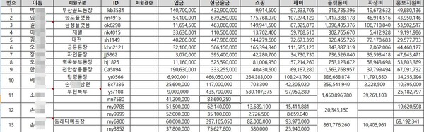 고소득을 올린 휴스템코리아 몇몇 폼장들의 수익 내역. (제공: 피해자) ⓒ천지일보 2024.10.29.