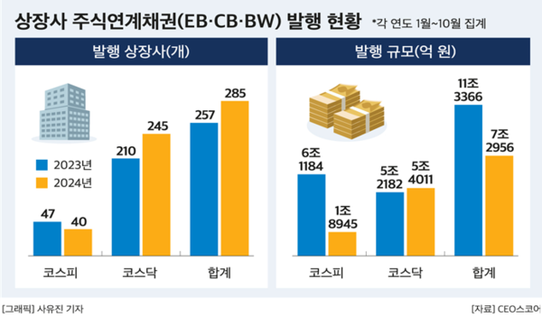 상장사 주식연계채권 발행 현황. (제공: CEO스코어) ⓒ천지일보 2024.10.30.